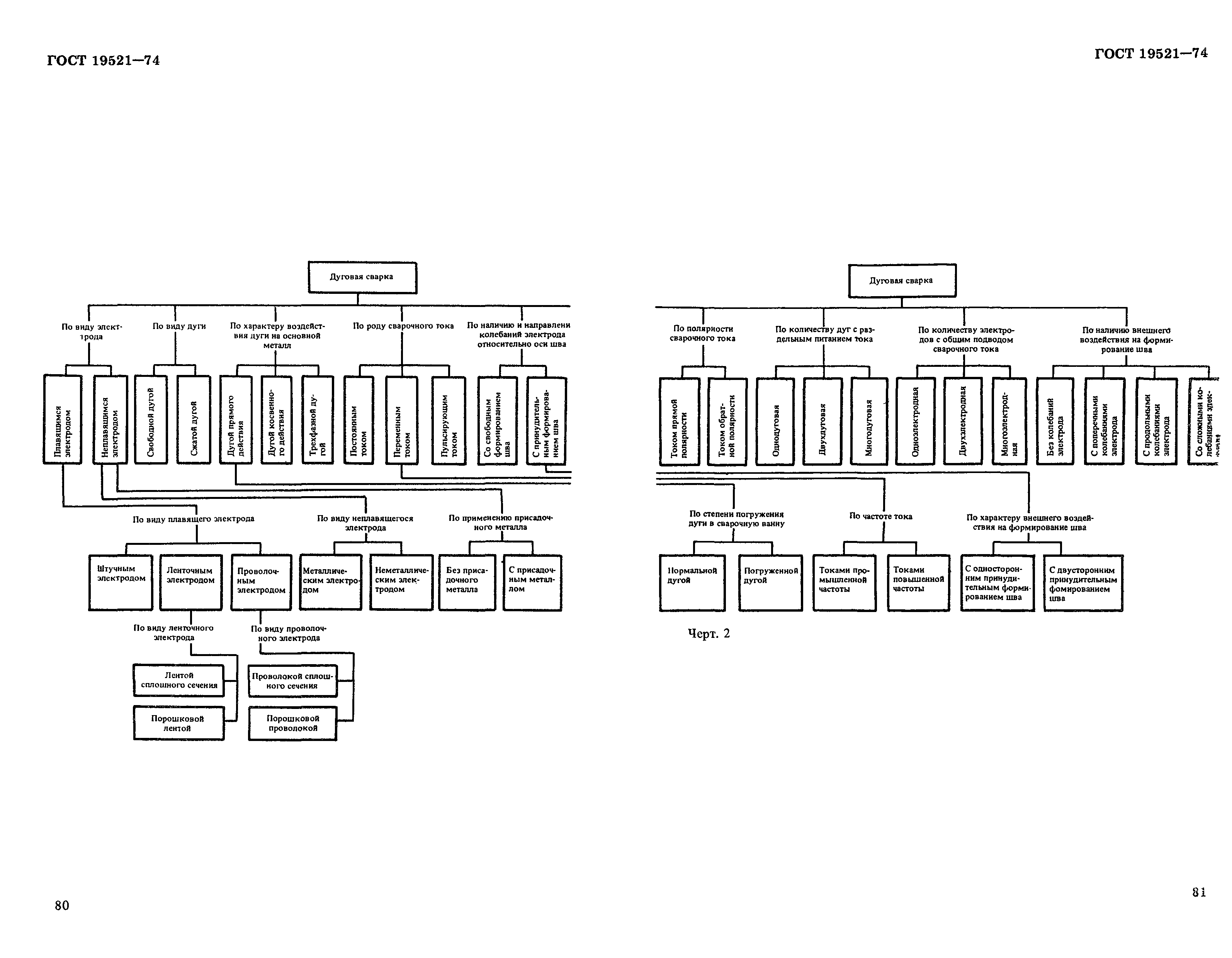 ГОСТ 19521-74