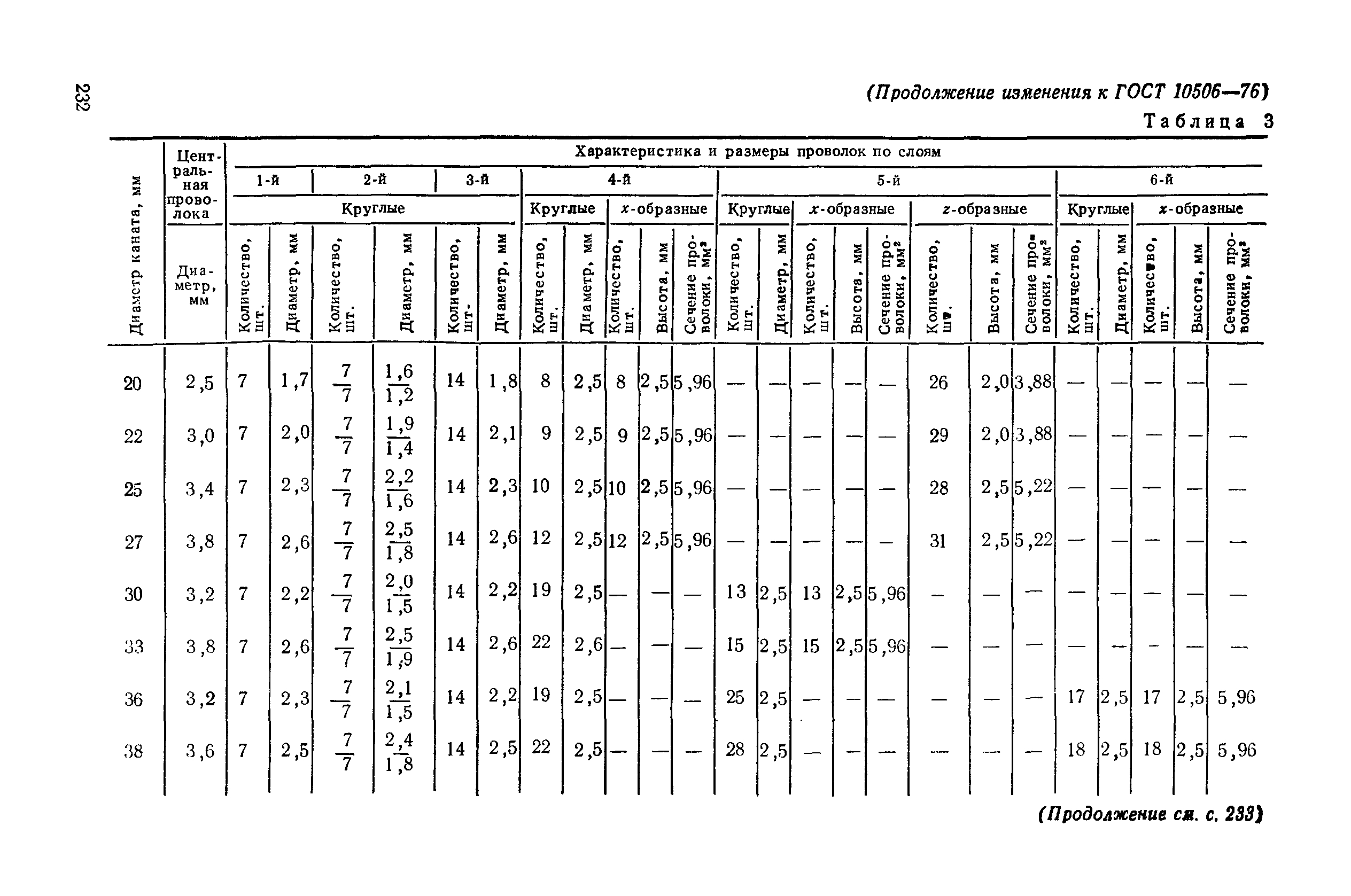 ГОСТ 10506-76