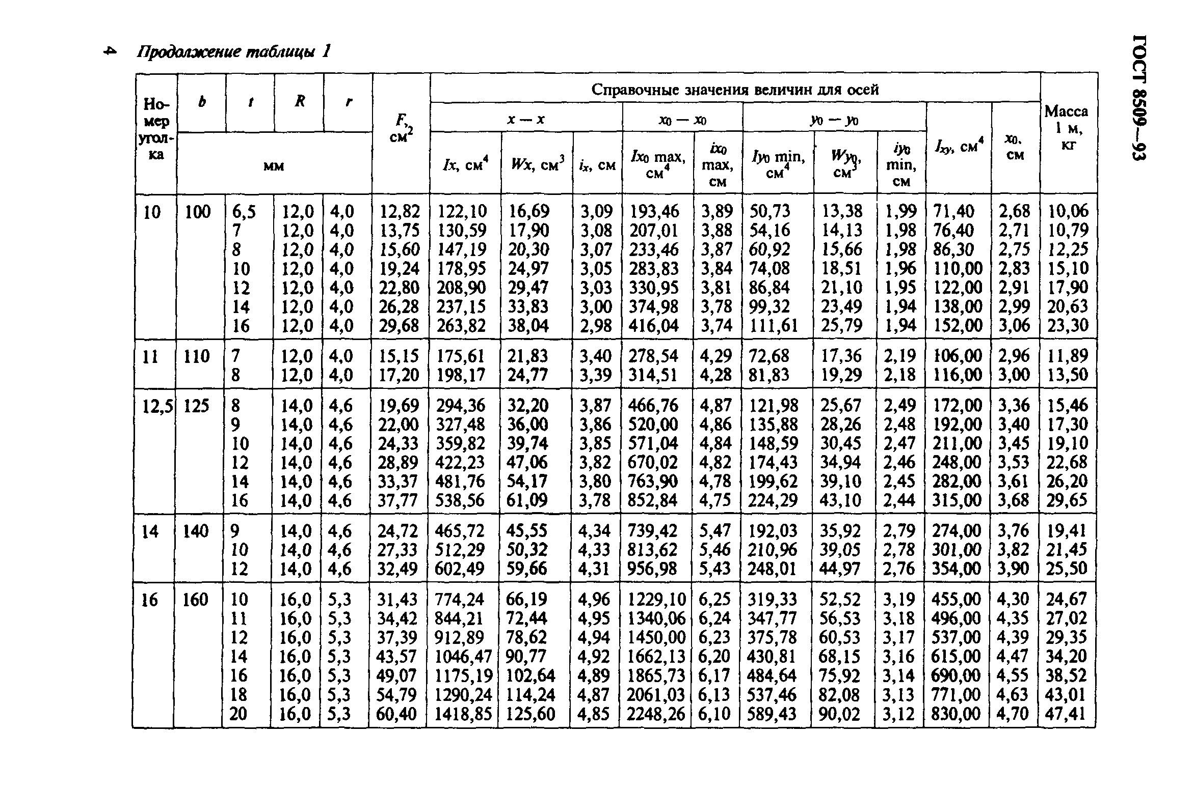 ГОСТ 8509-93