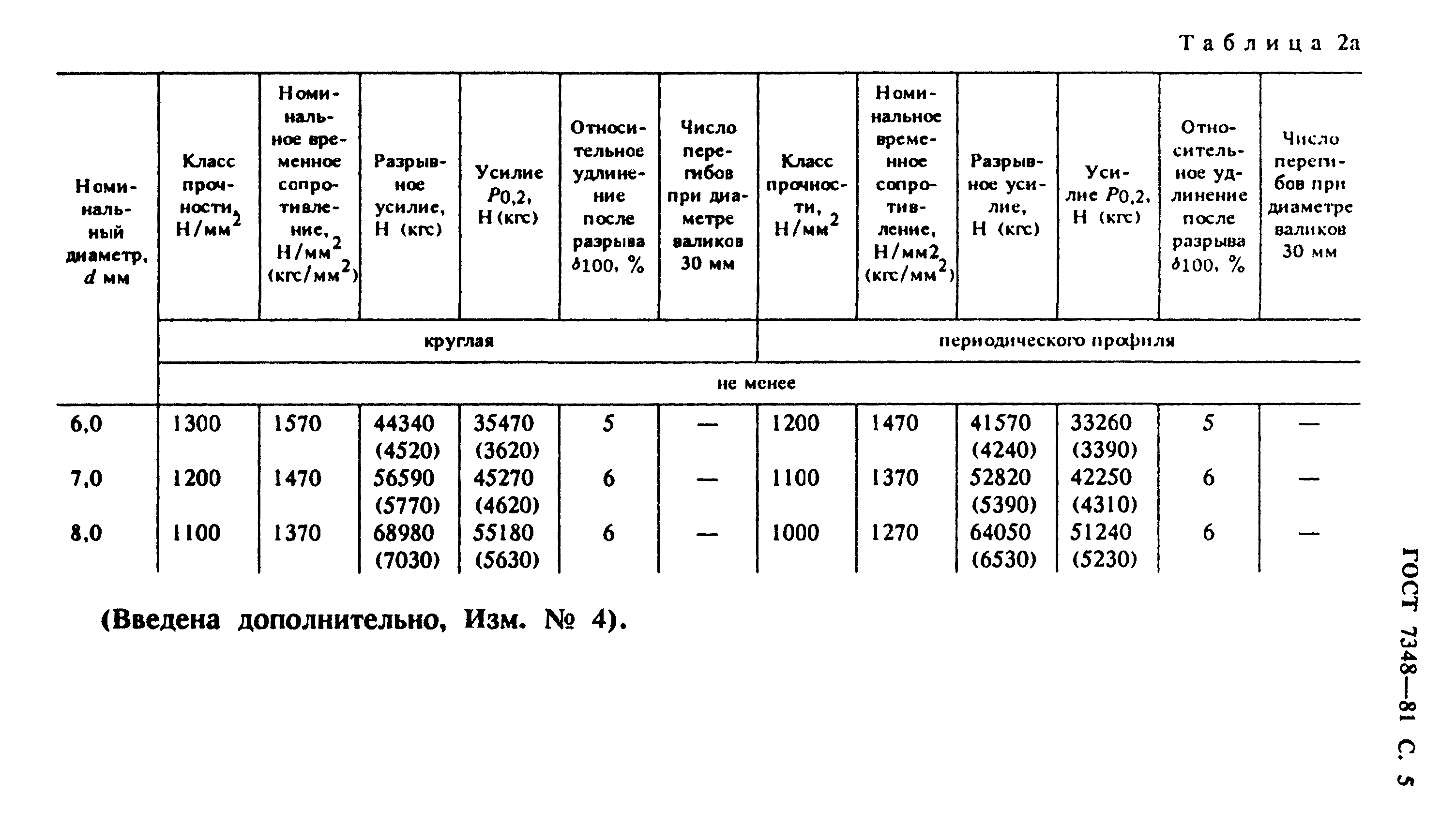 ГОСТ 7348-81