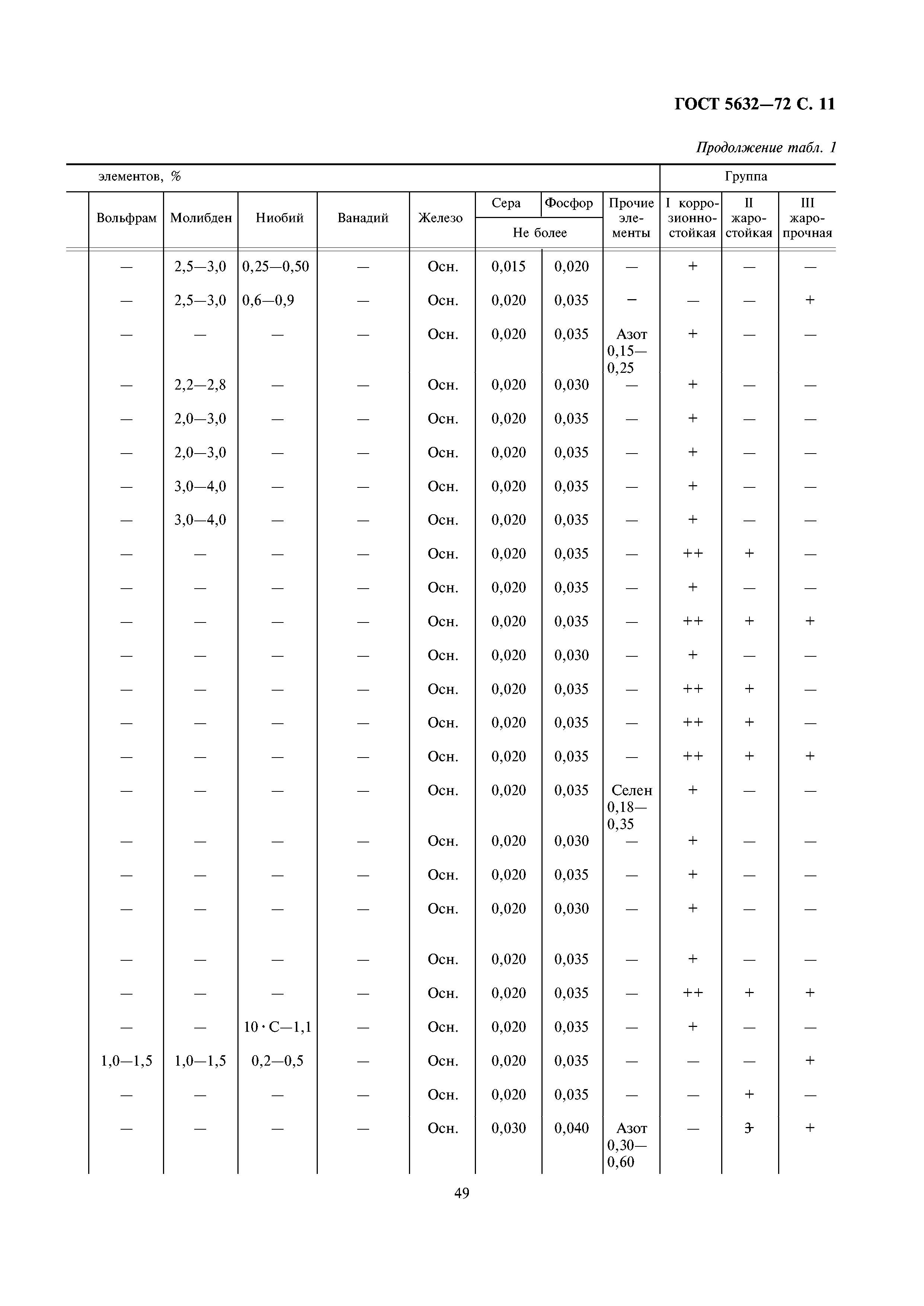 ГОСТ 5632-72