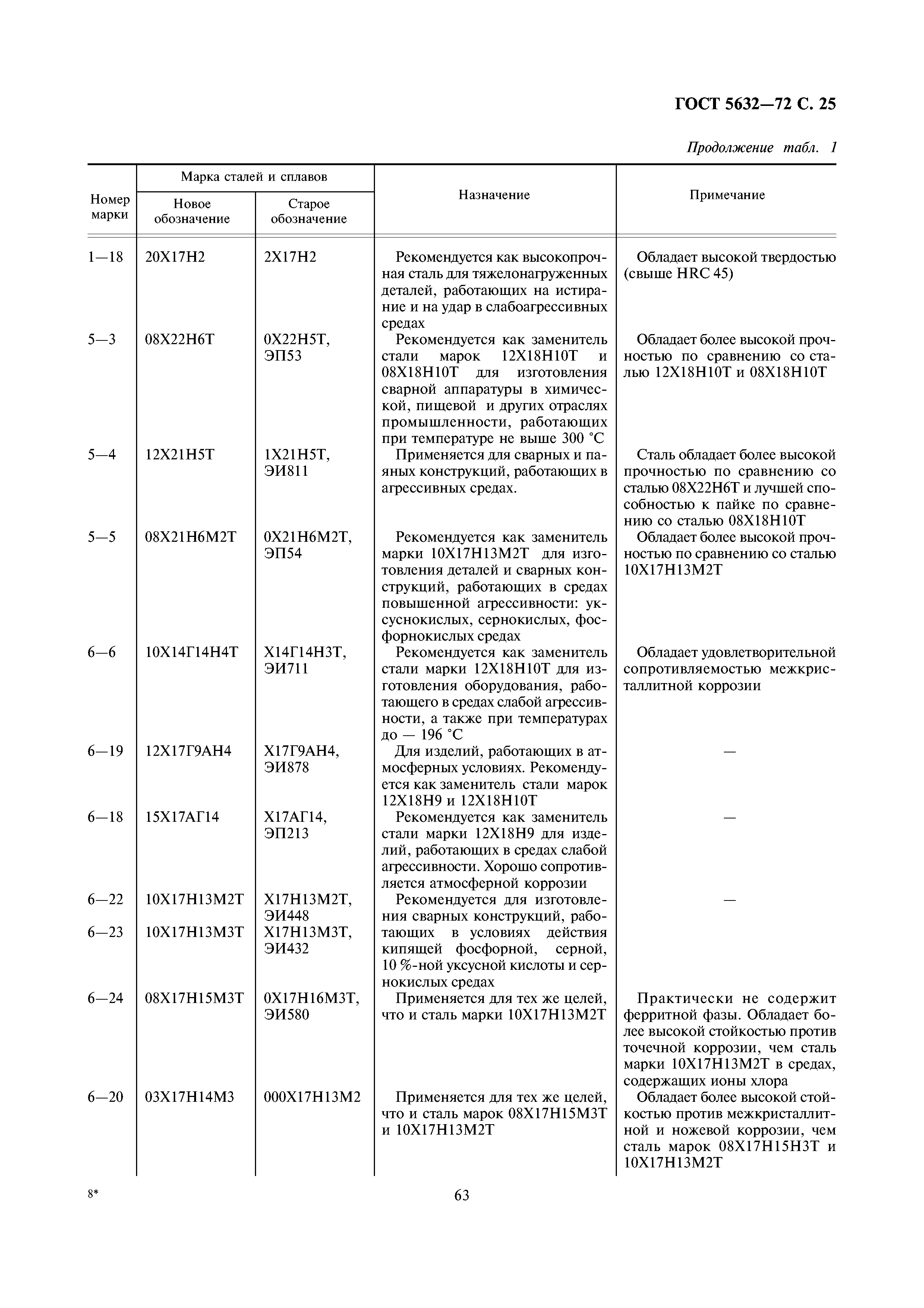 ГОСТ 5632-72