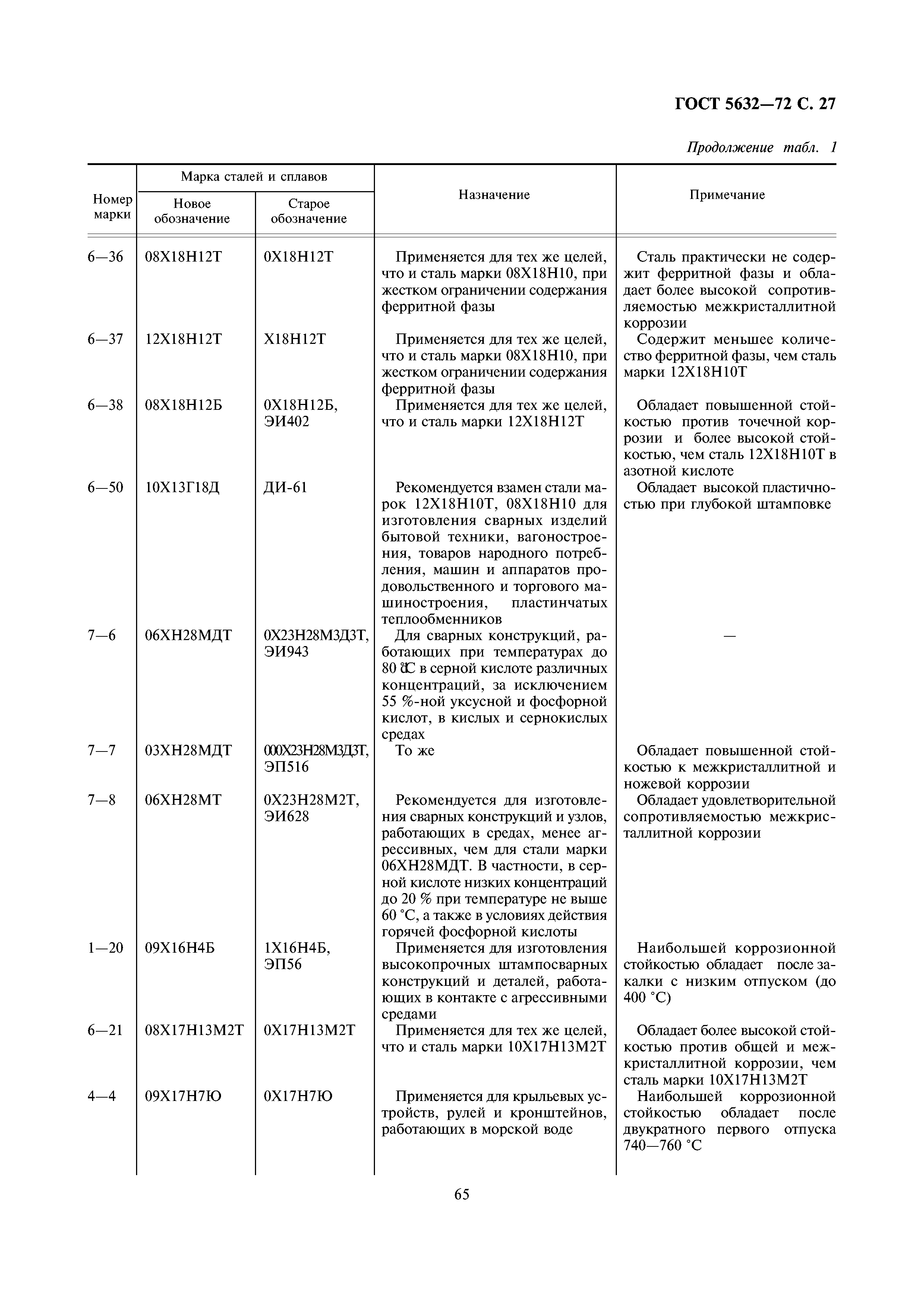 ГОСТ 5632-72