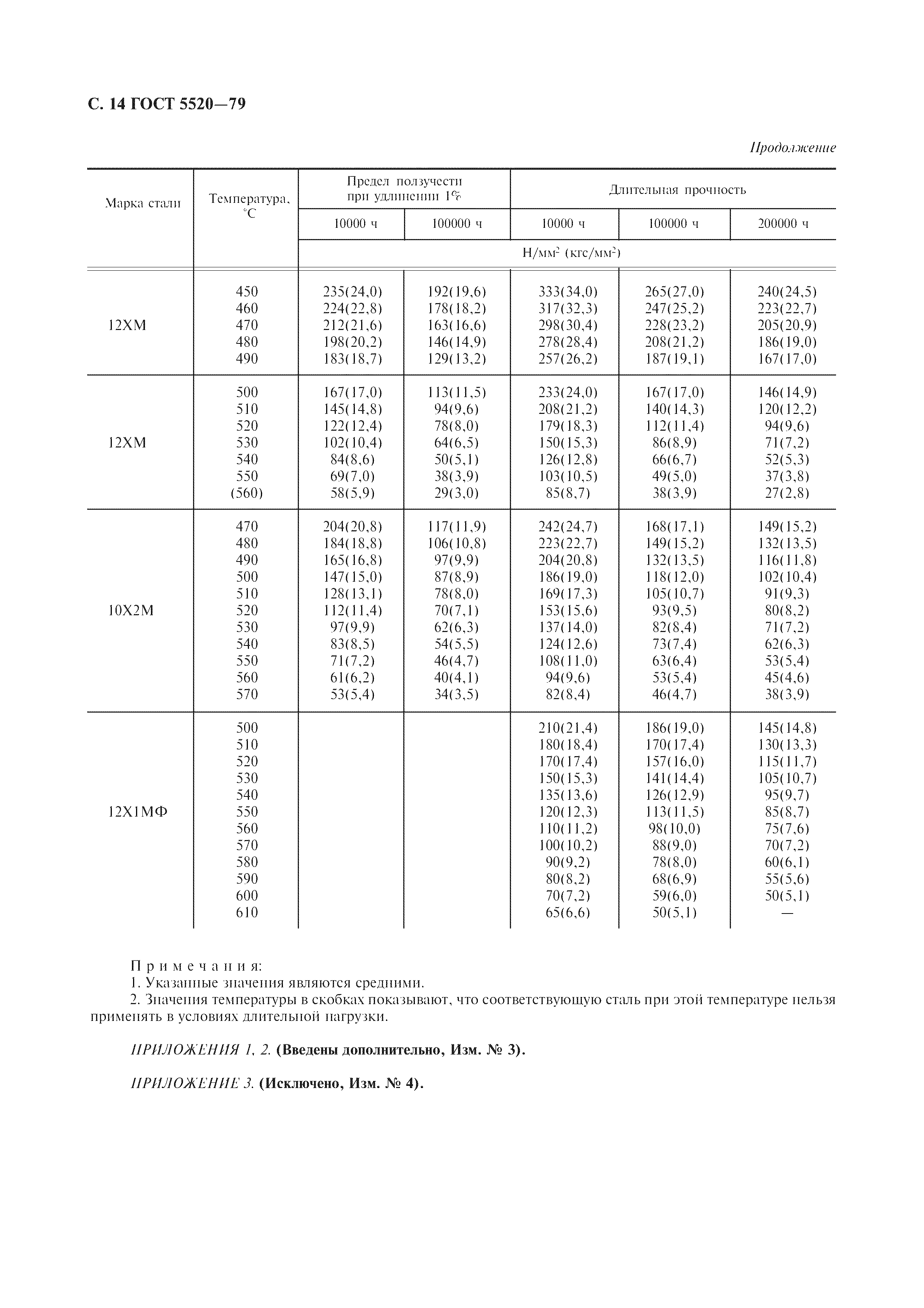 ГОСТ 5520-79