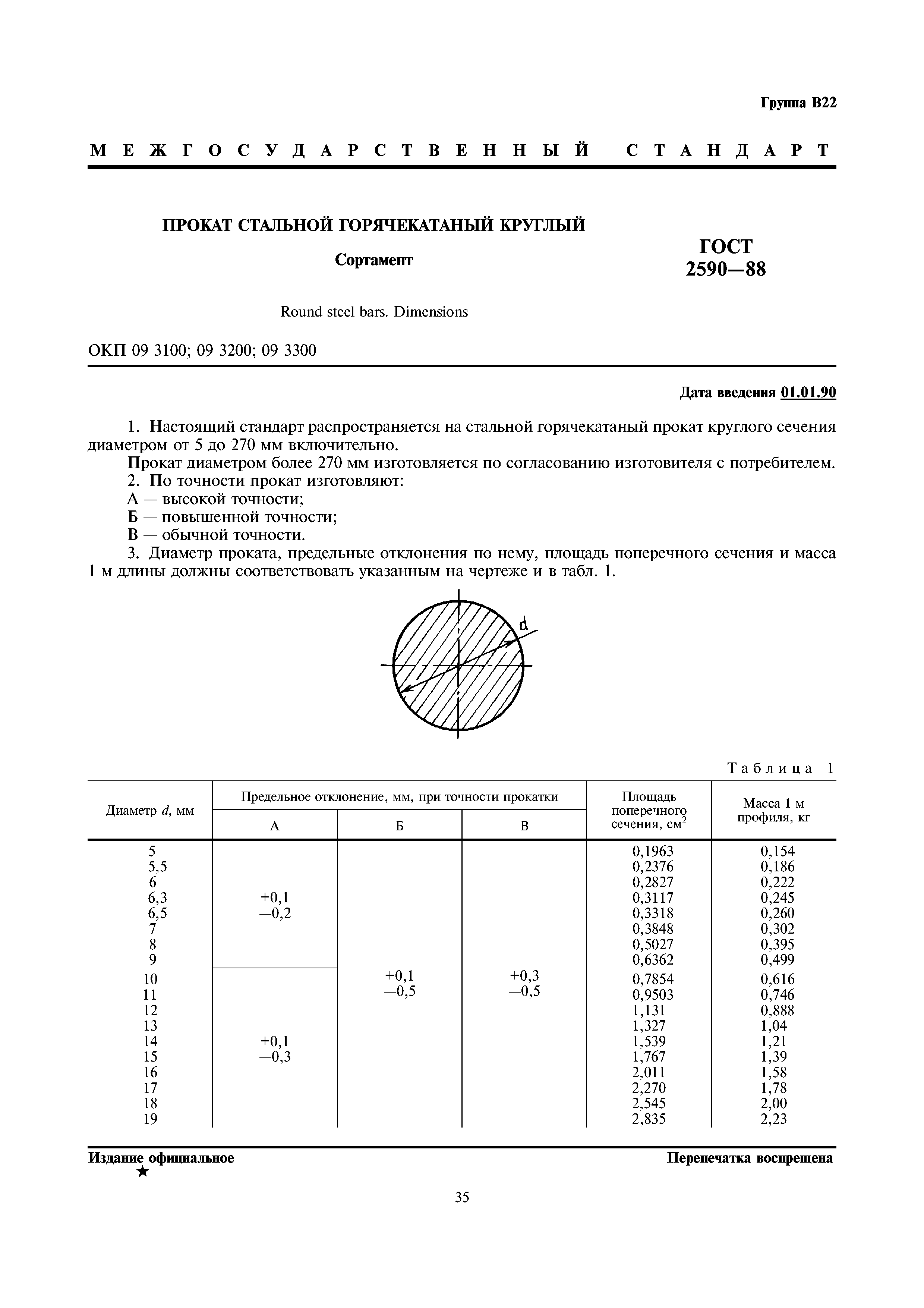 ГОСТ 2590-88