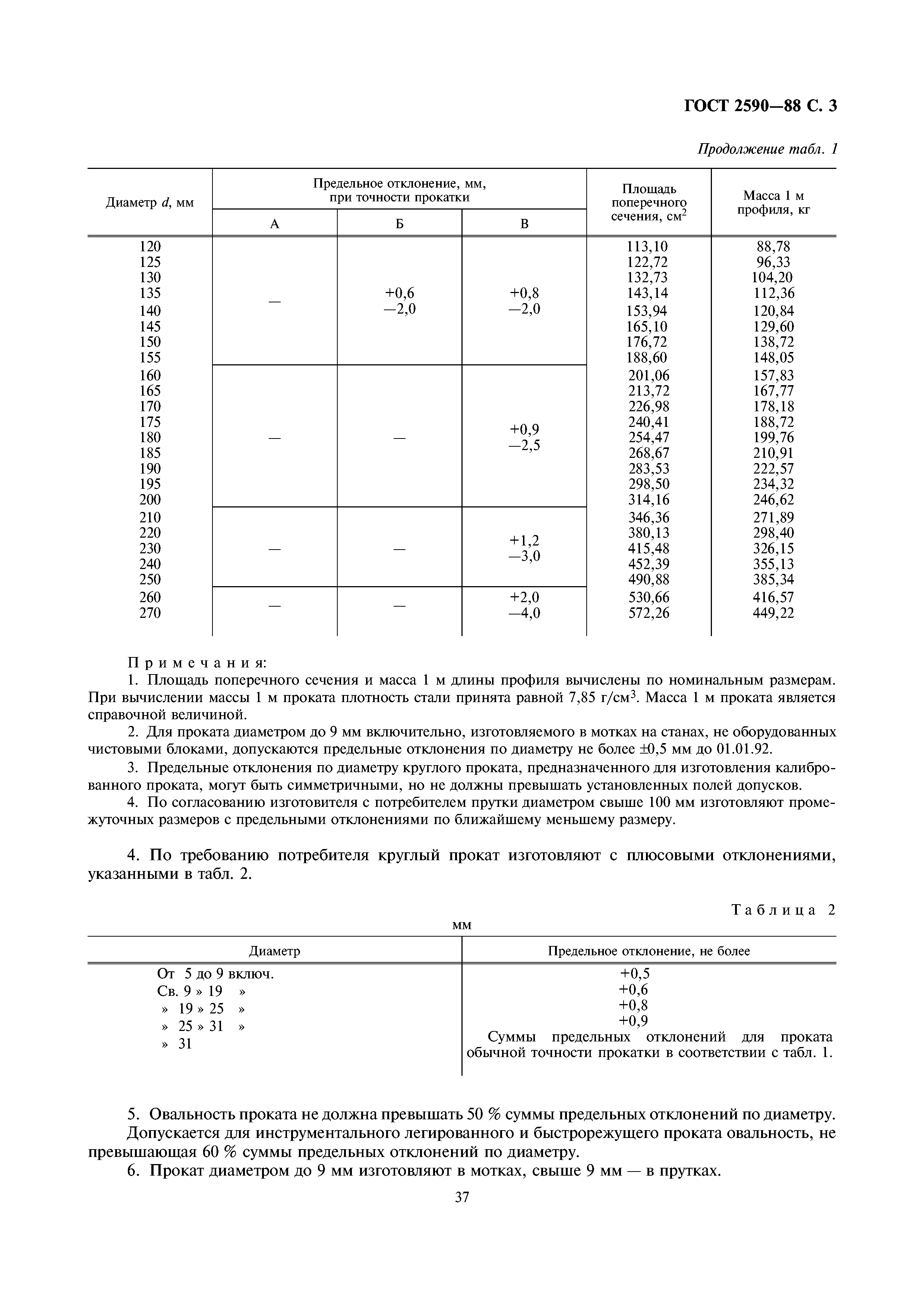 ГОСТ 2590-88