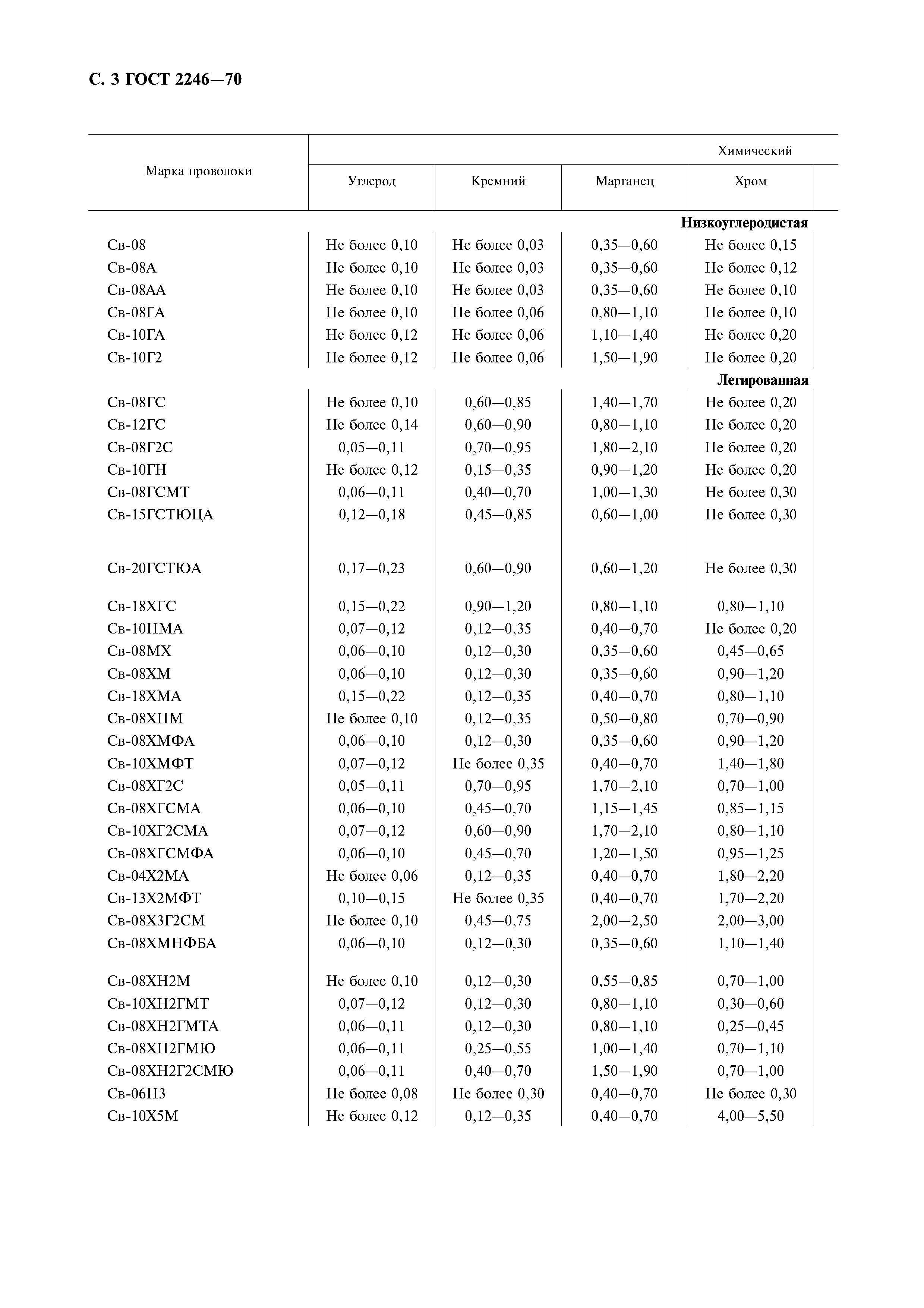 ГОСТ 2246-70