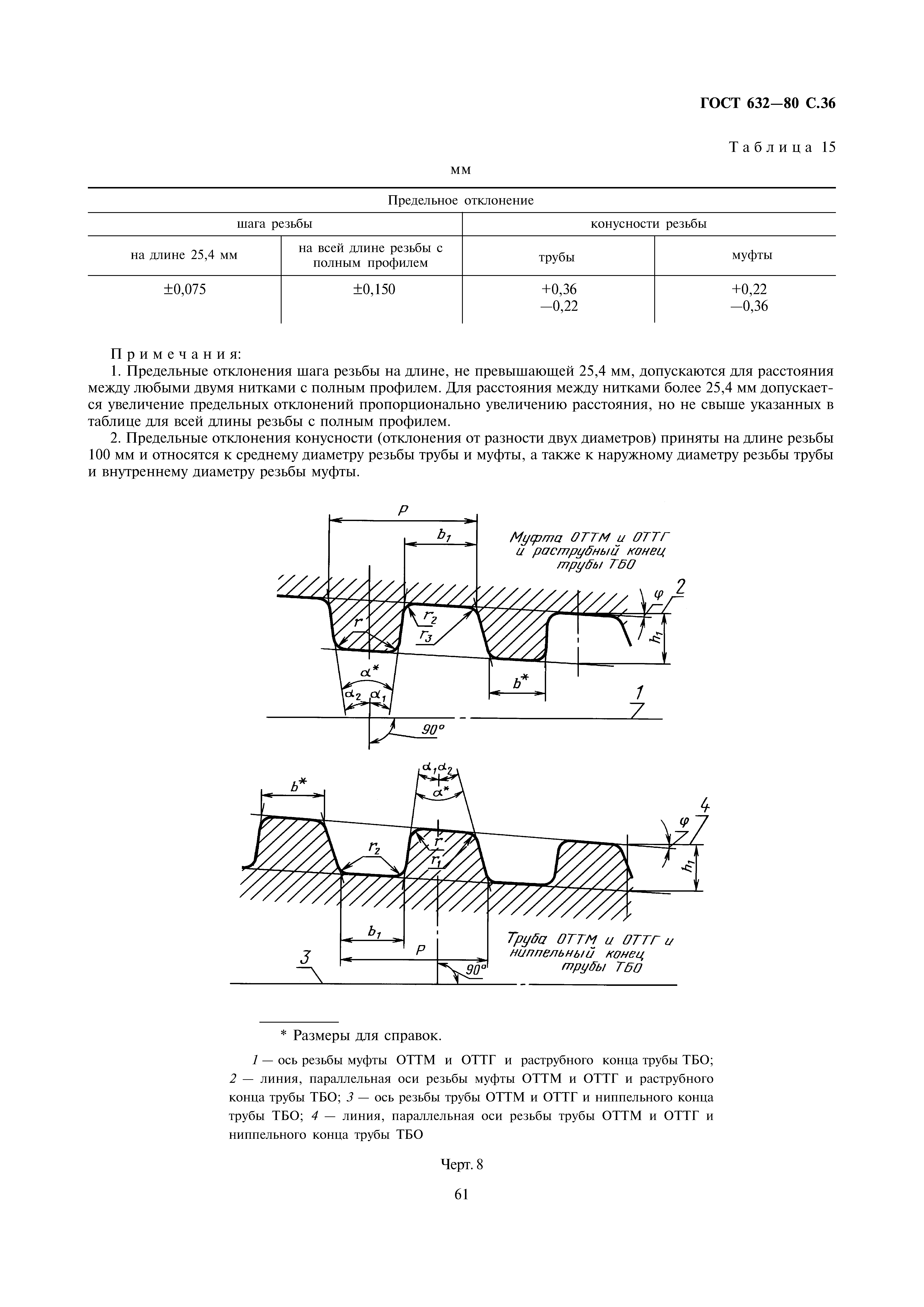 ГОСТ 632-80