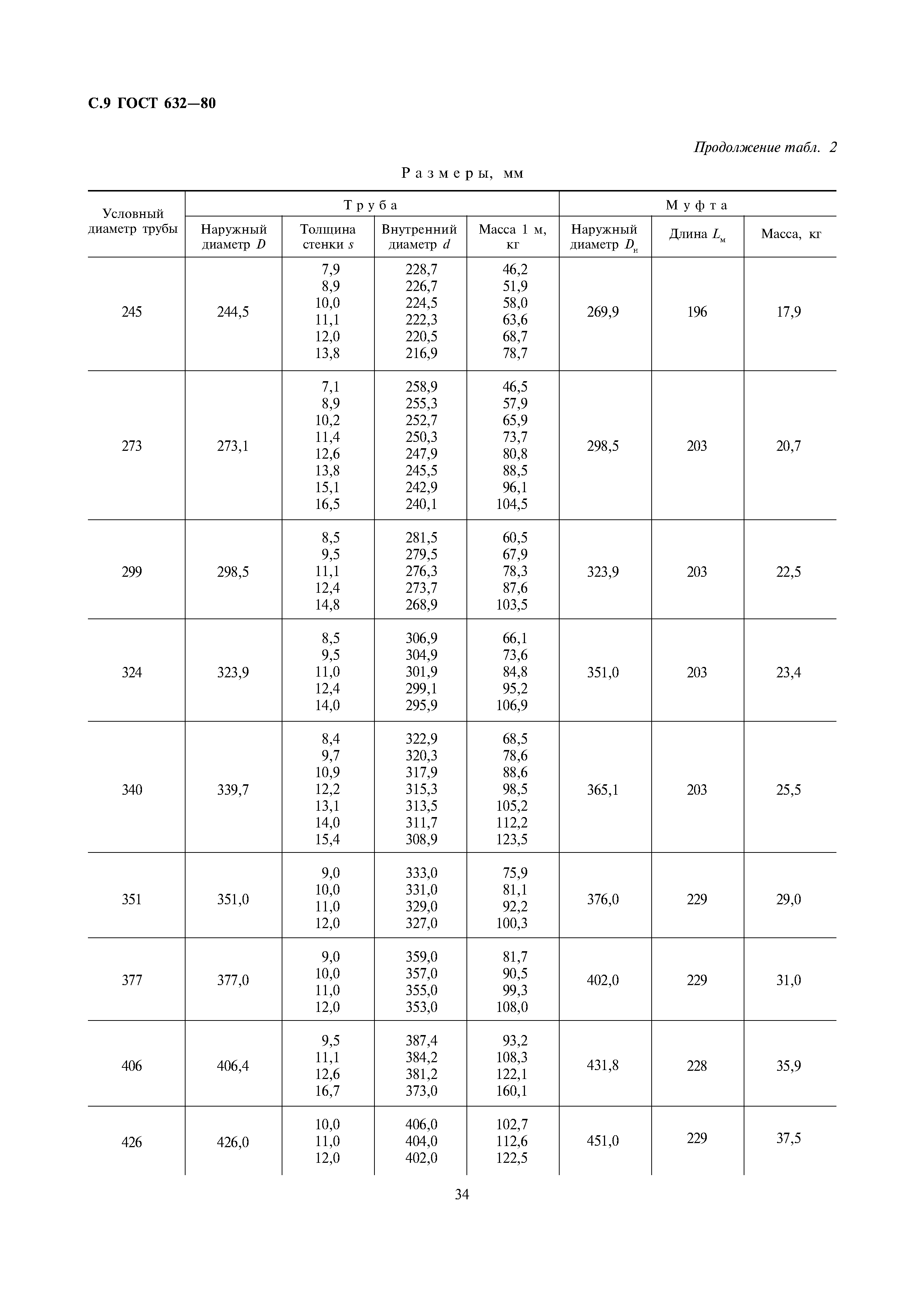 ГОСТ 632-80