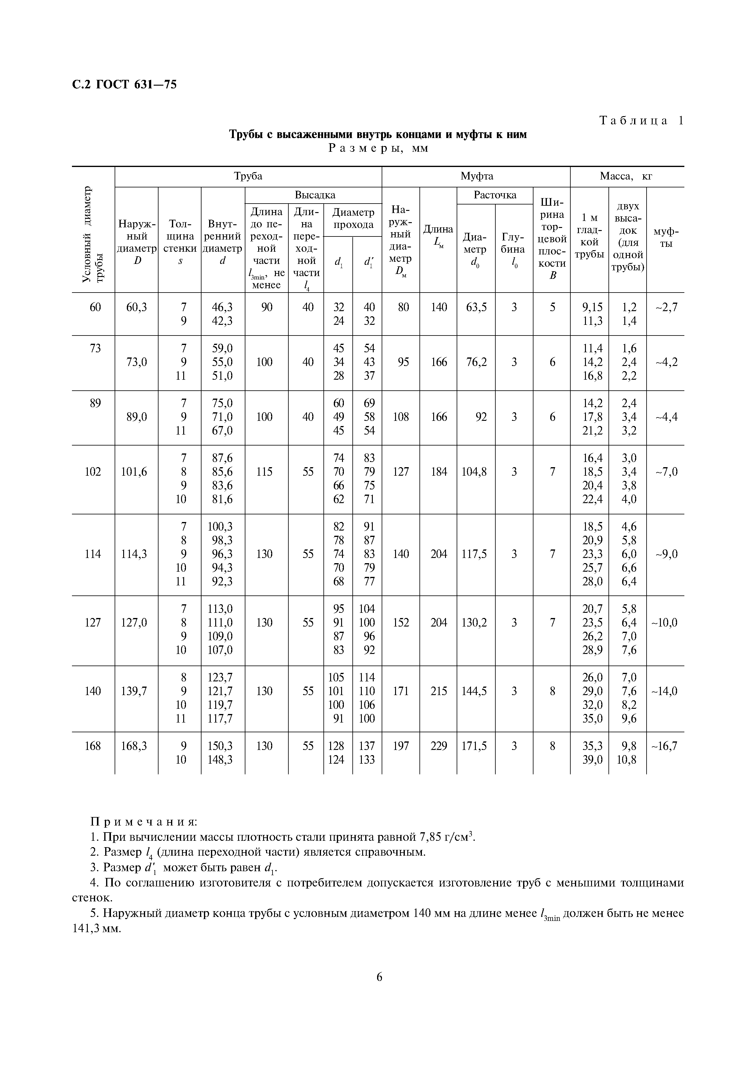 ГОСТ 631-75