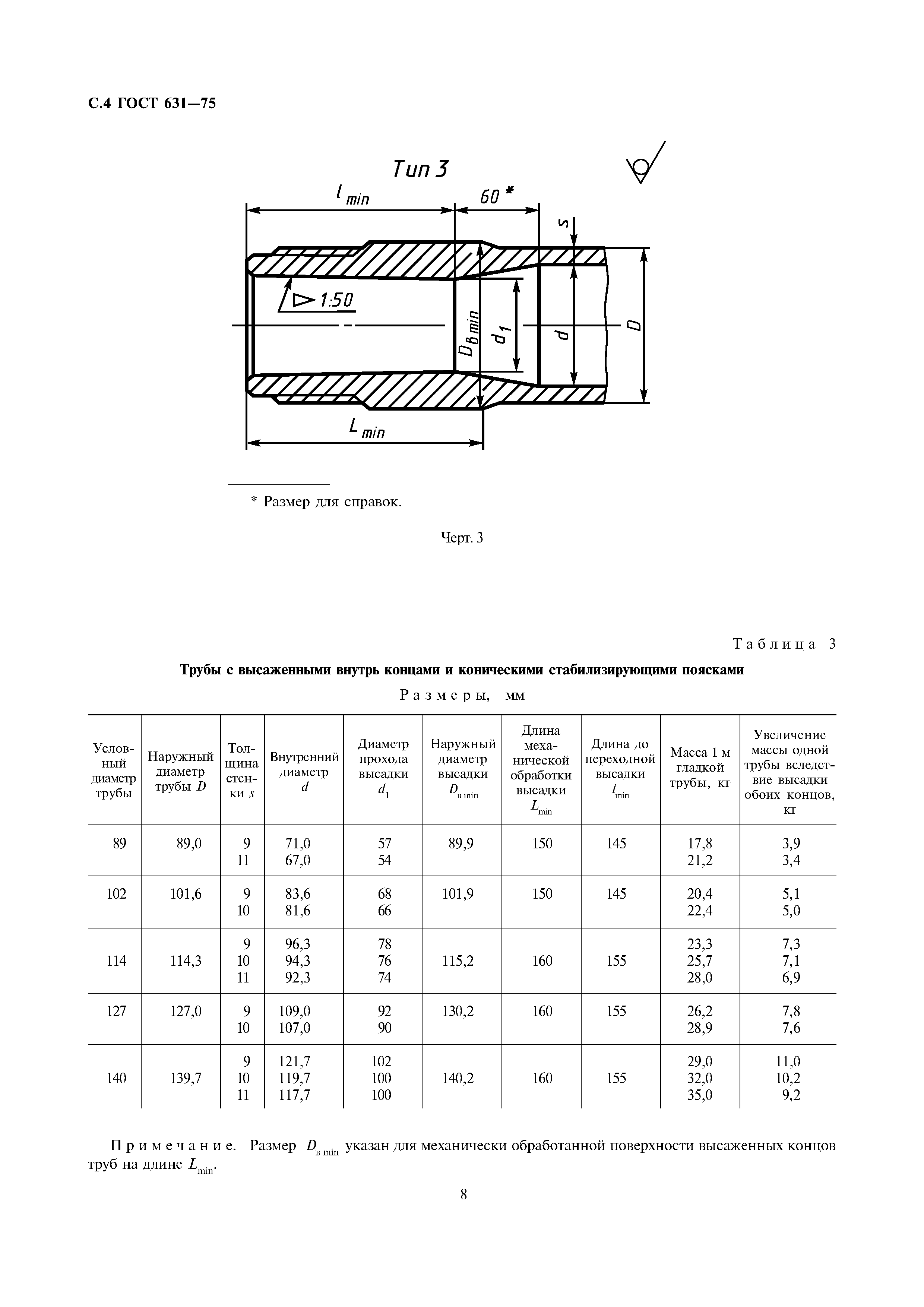 ГОСТ 631-75