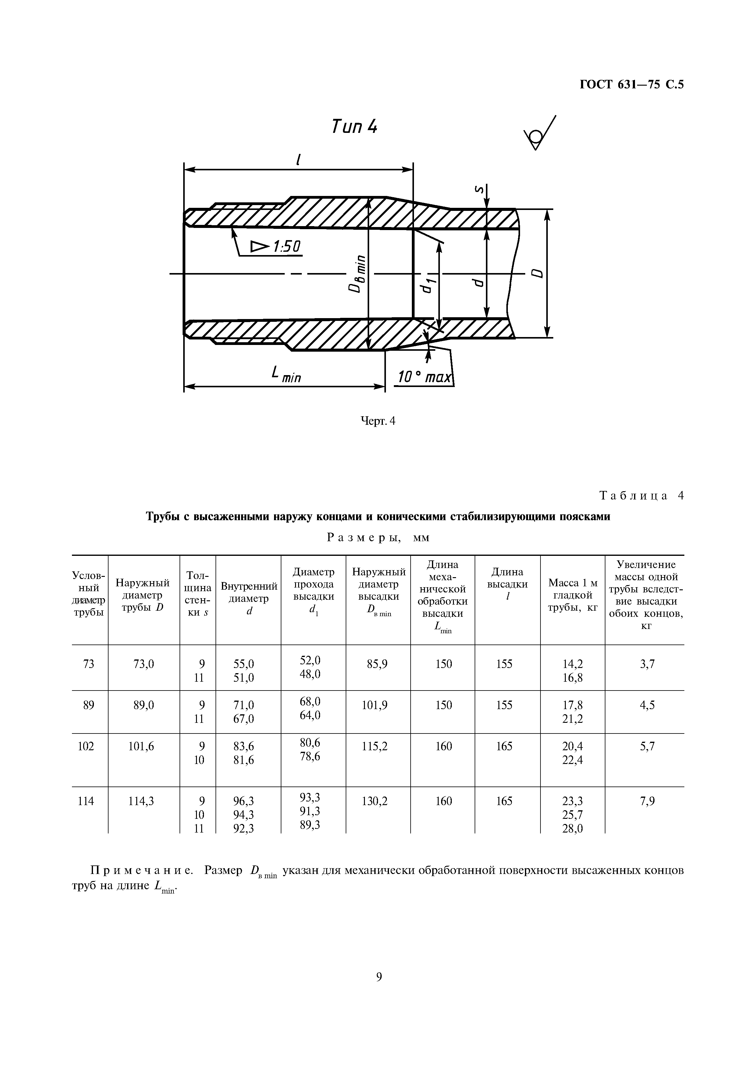 ГОСТ 631-75