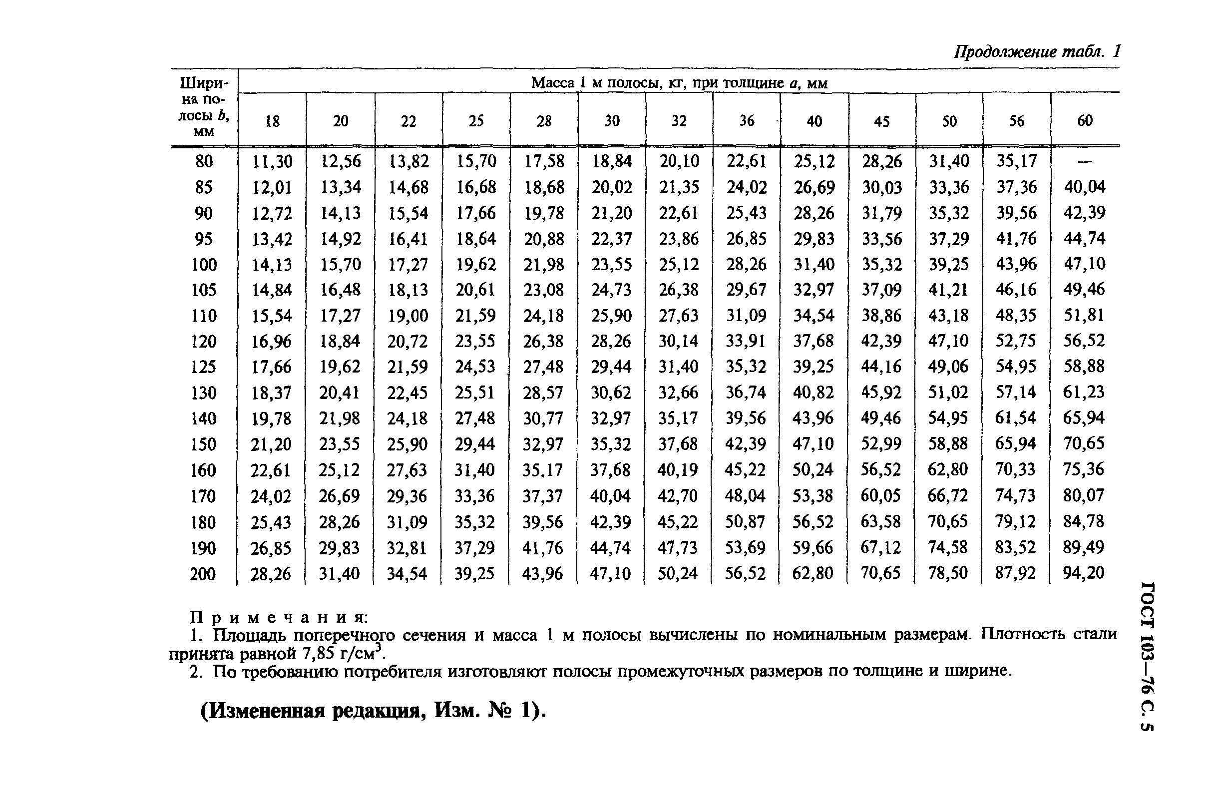 ГОСТ 103-76