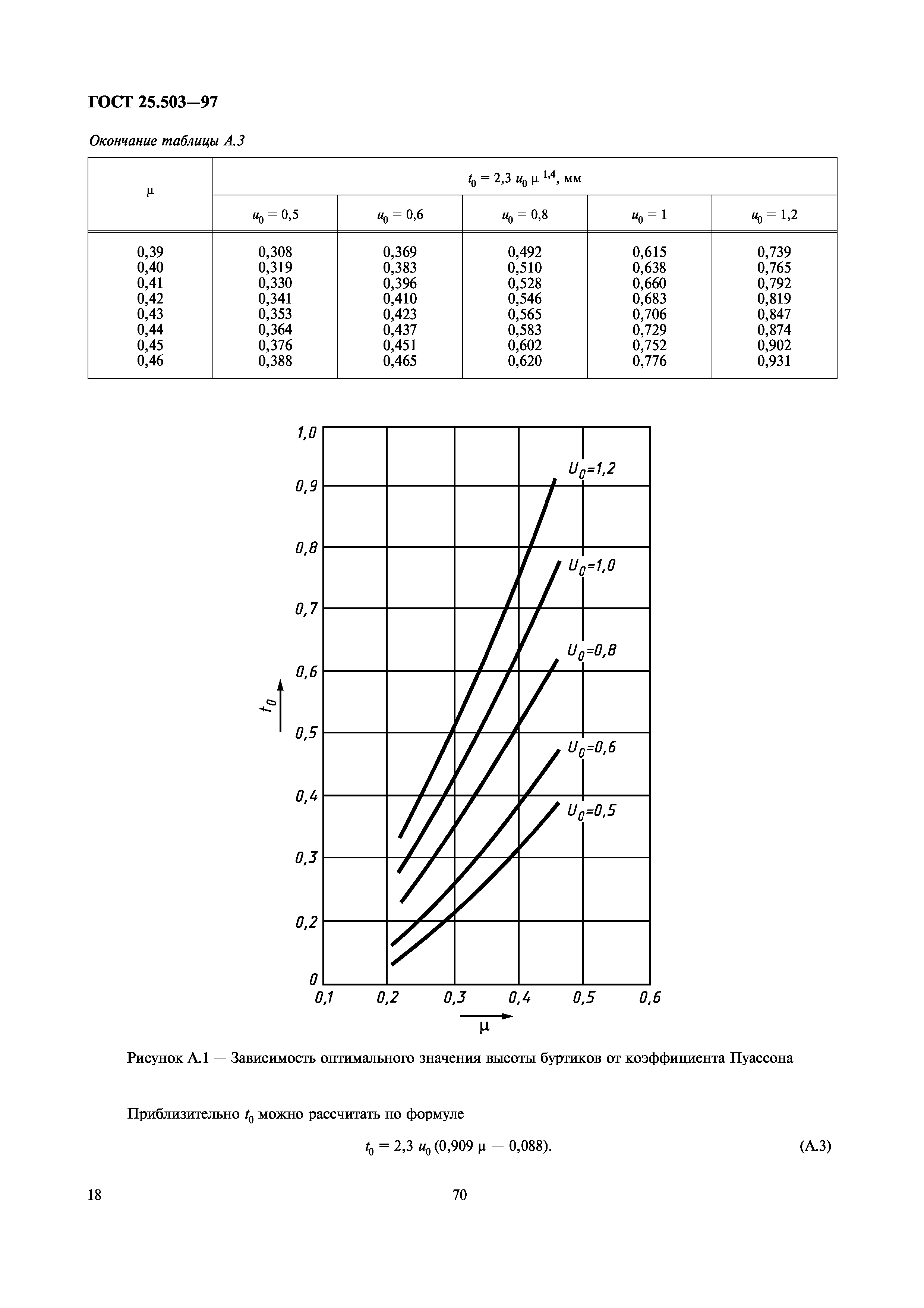 ГОСТ 25.503-97