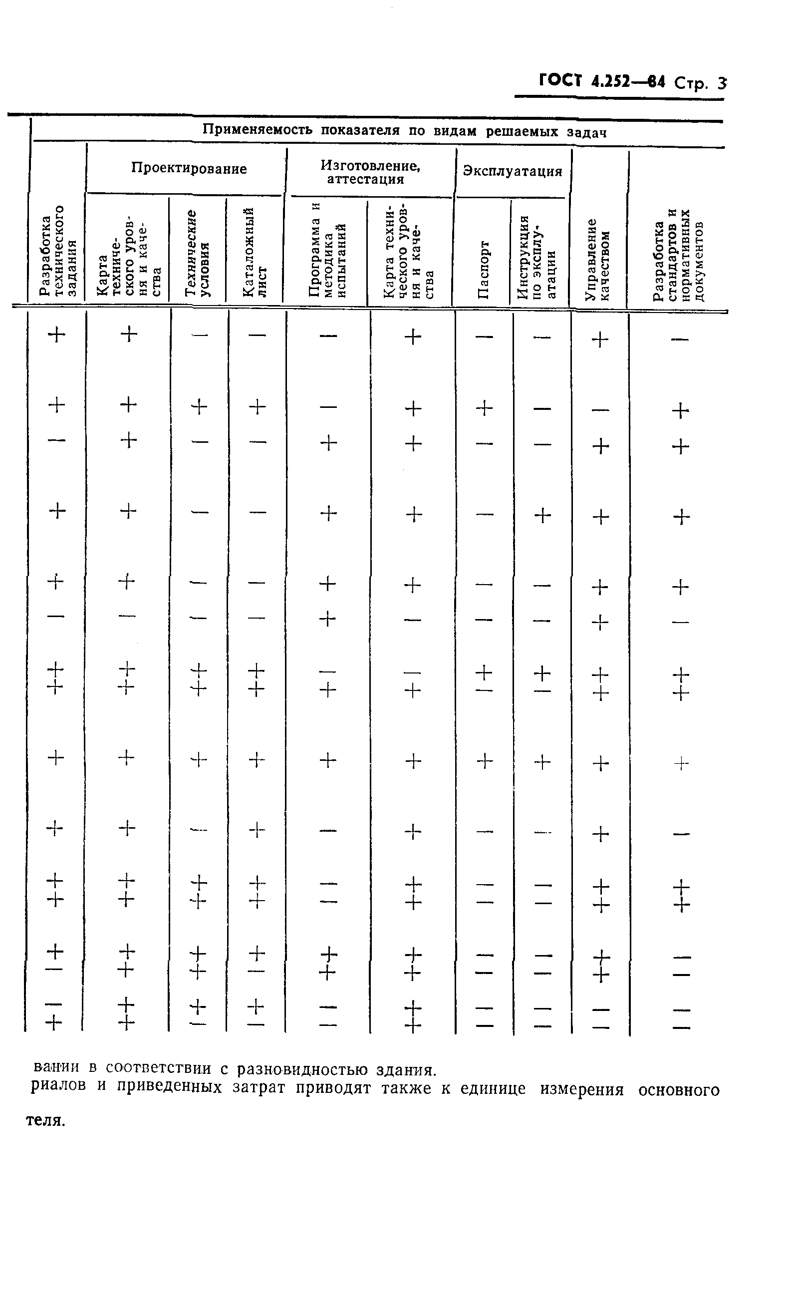 ГОСТ 4.252-84