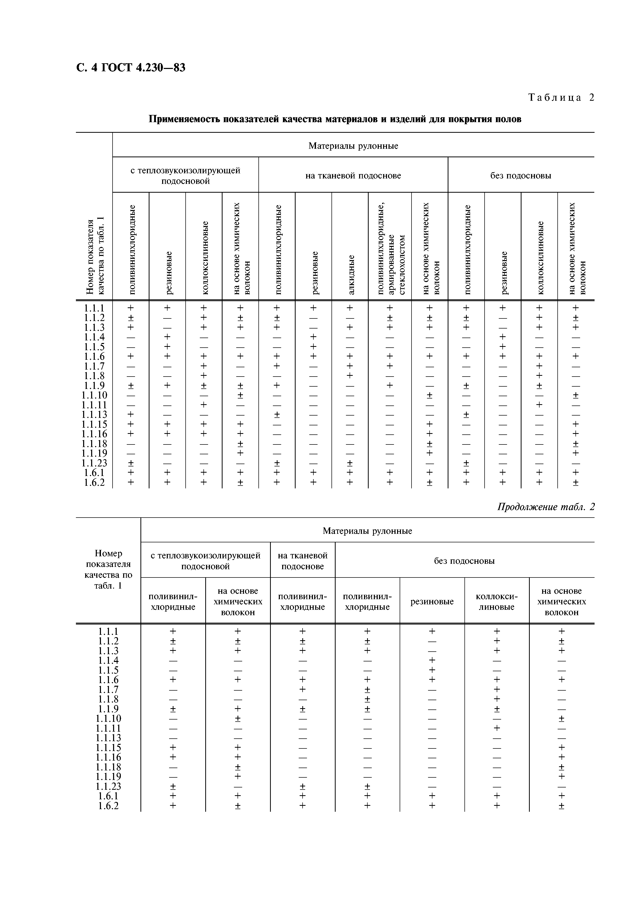 ГОСТ 4.230-83