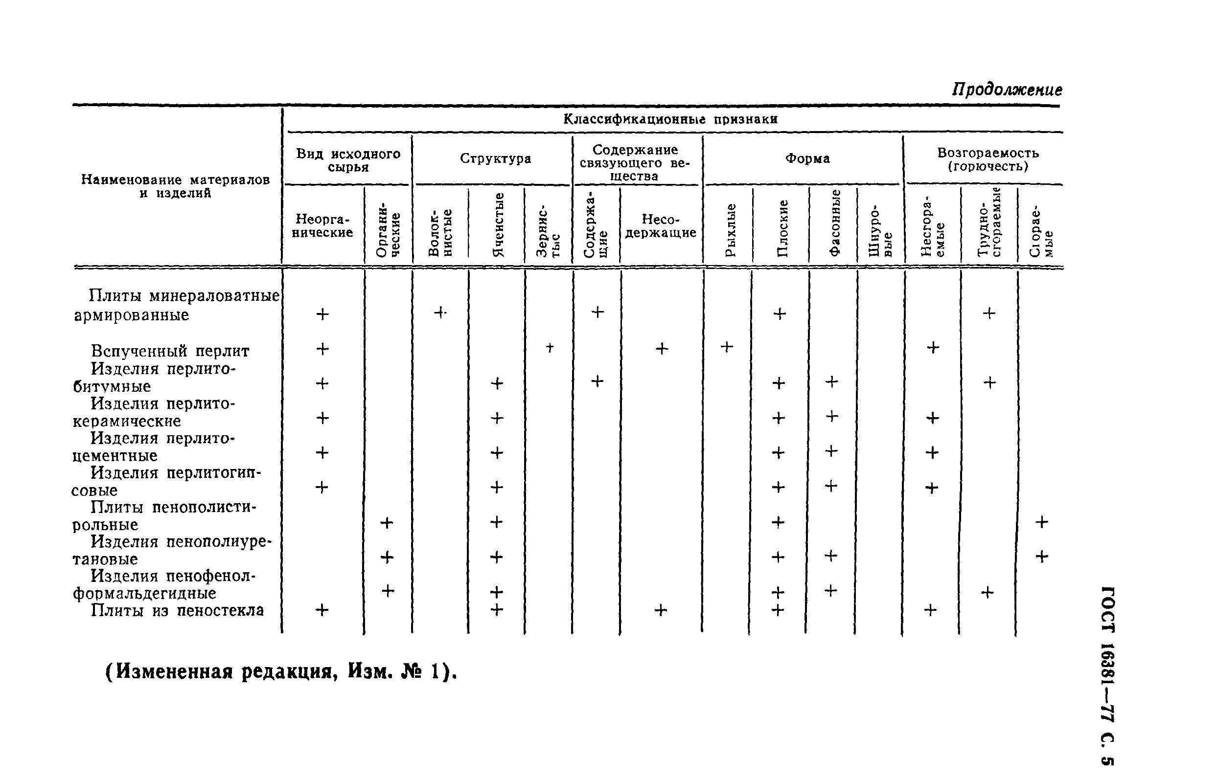 ГОСТ 16381-77