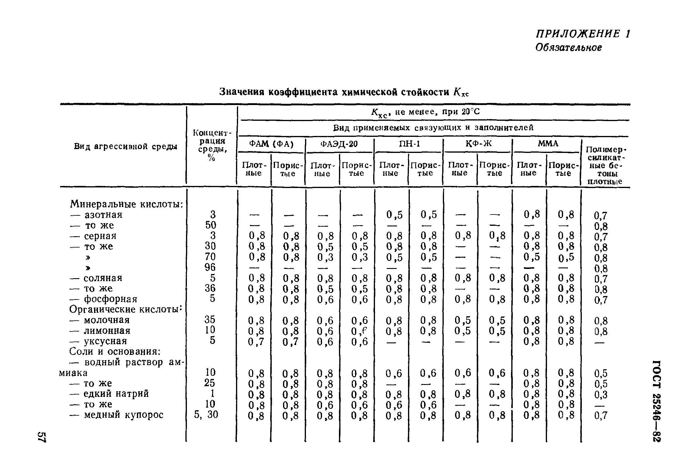 ГОСТ 25246-82