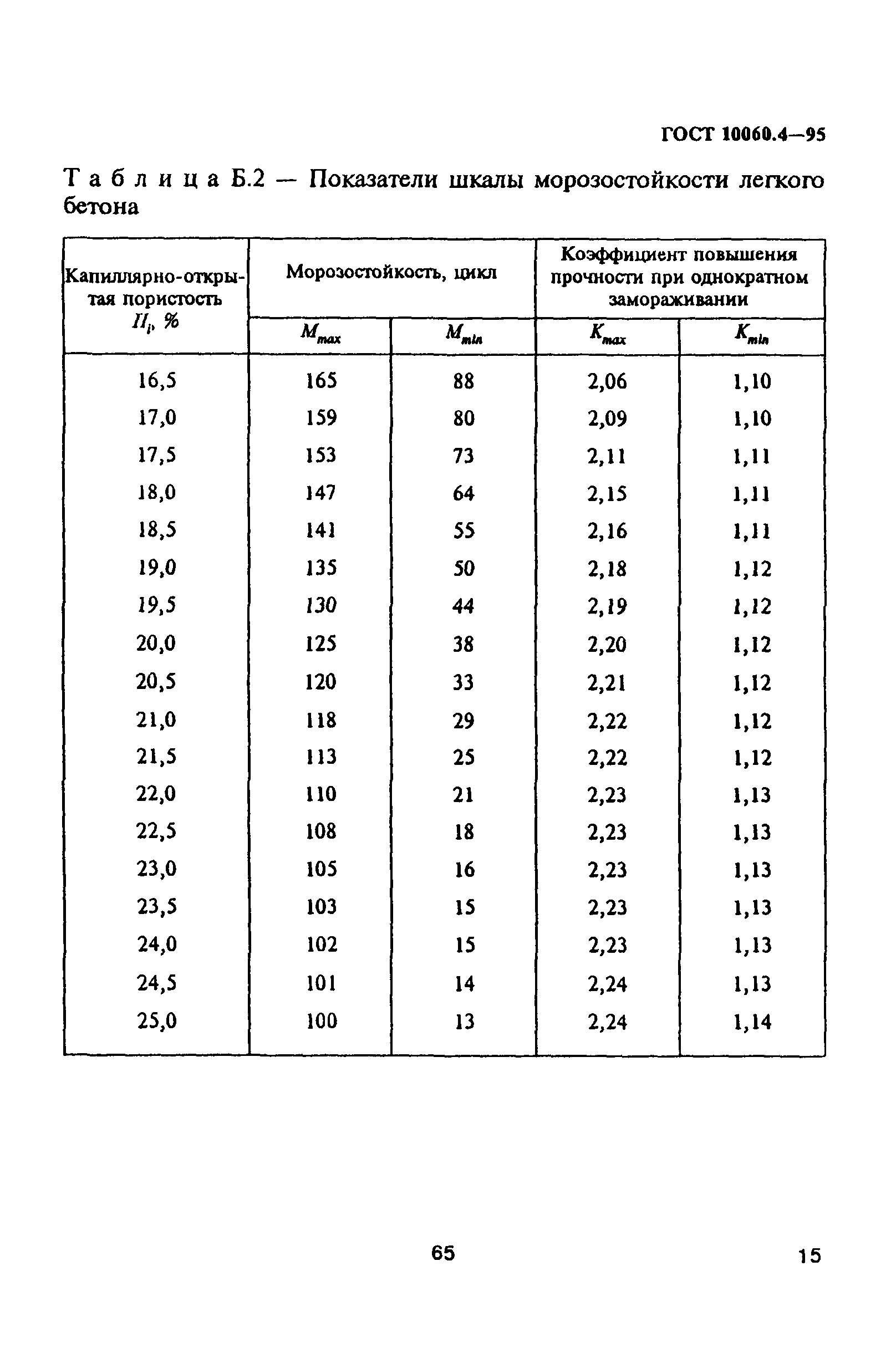 ГОСТ 10060.4-95