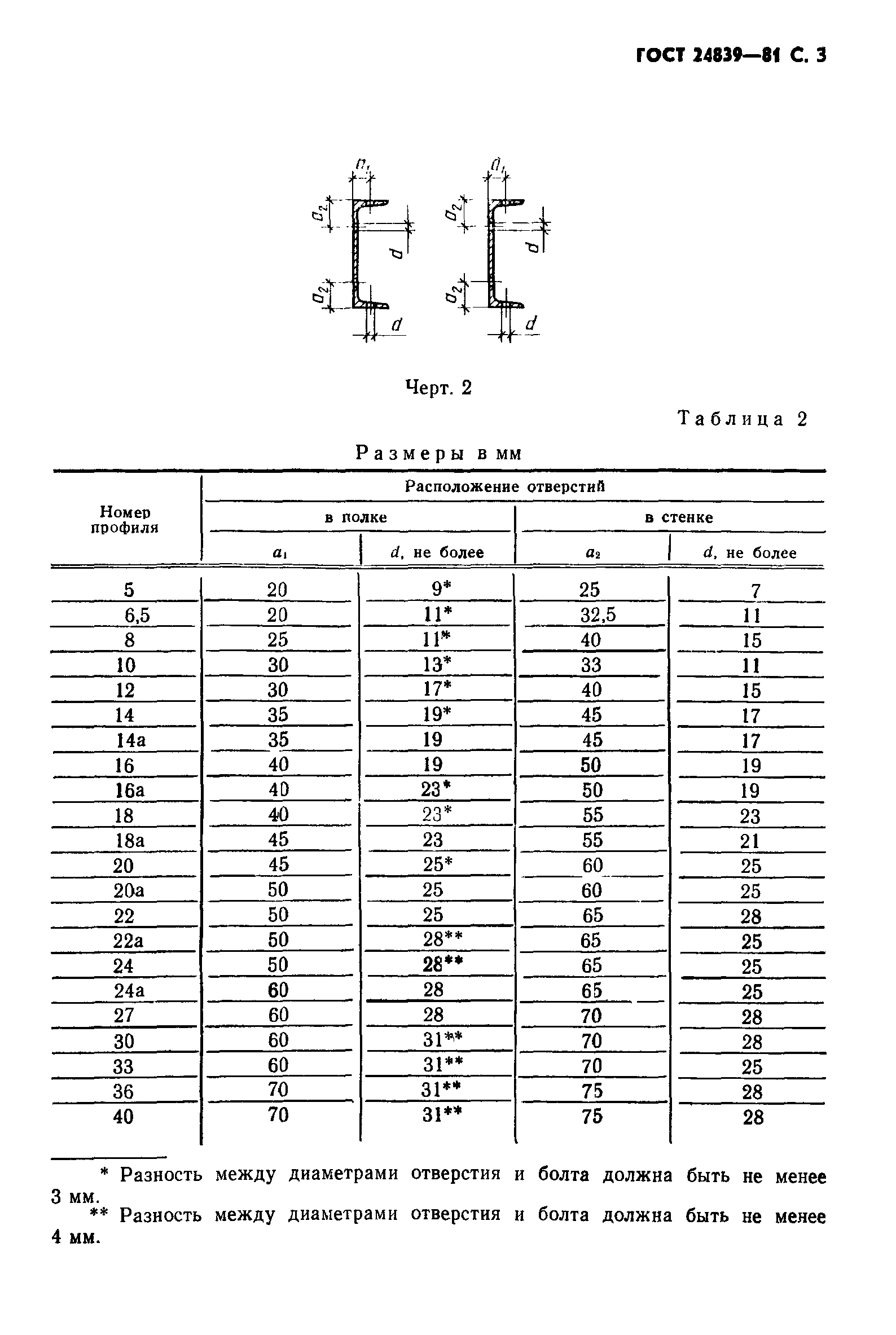 ГОСТ 24839-81