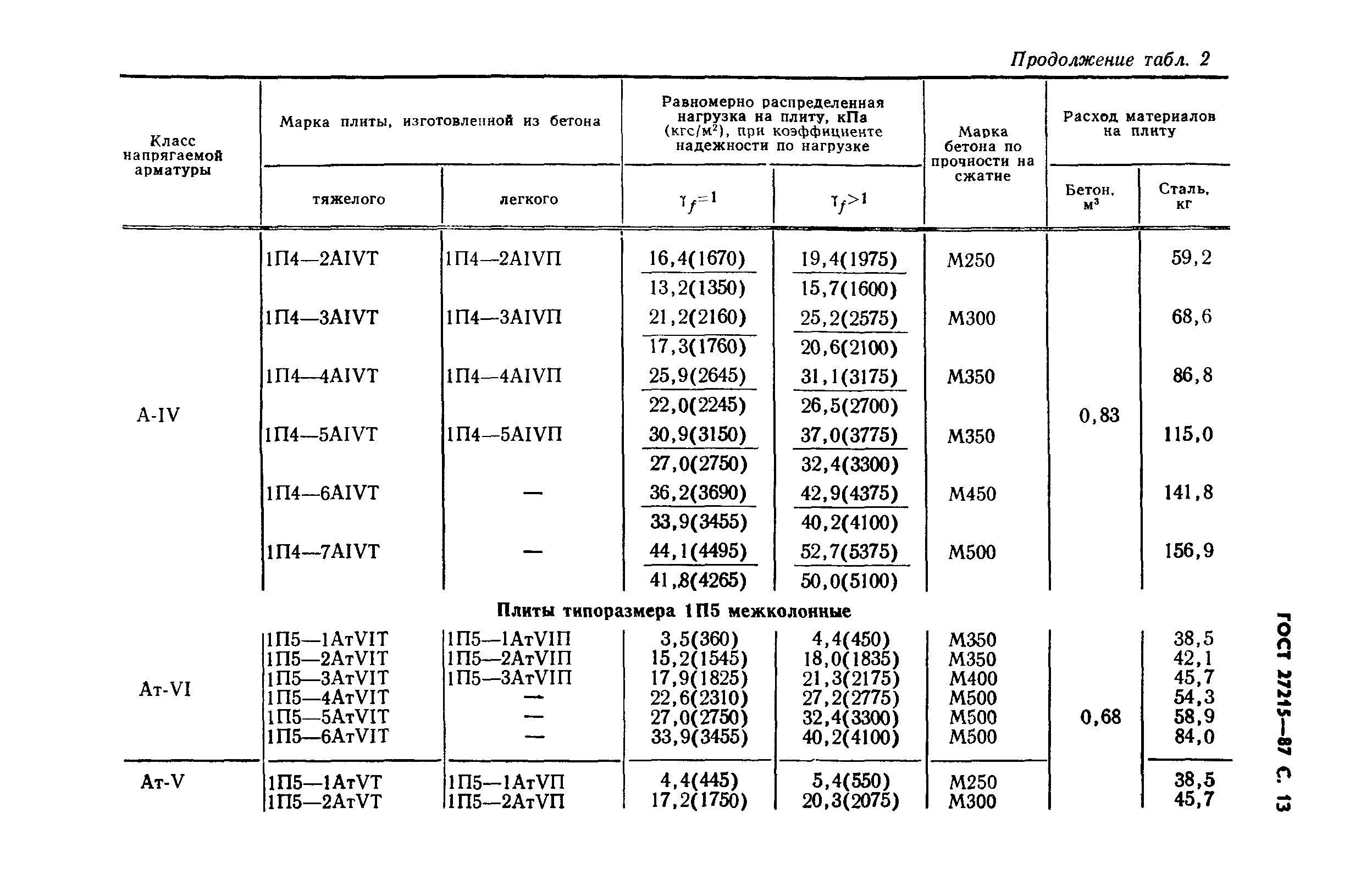 ГОСТ 27215-87