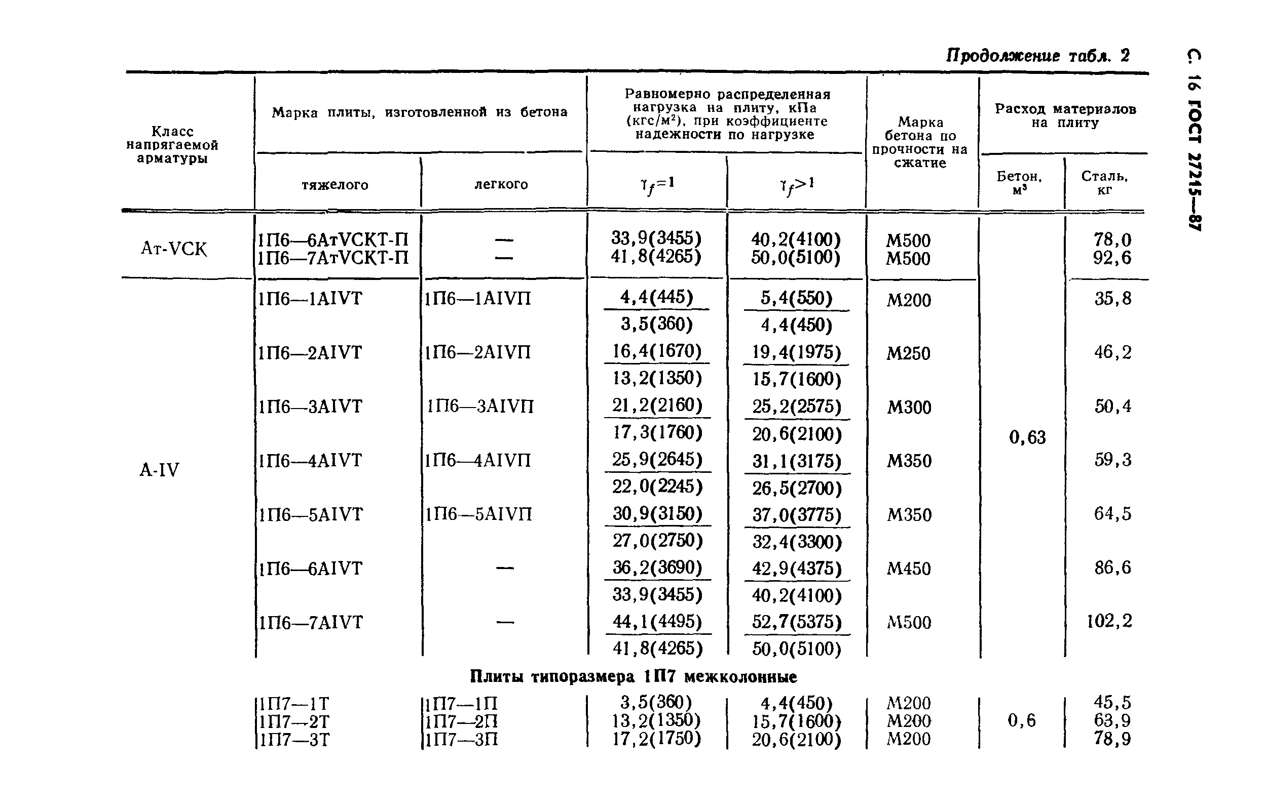 ГОСТ 27215-87