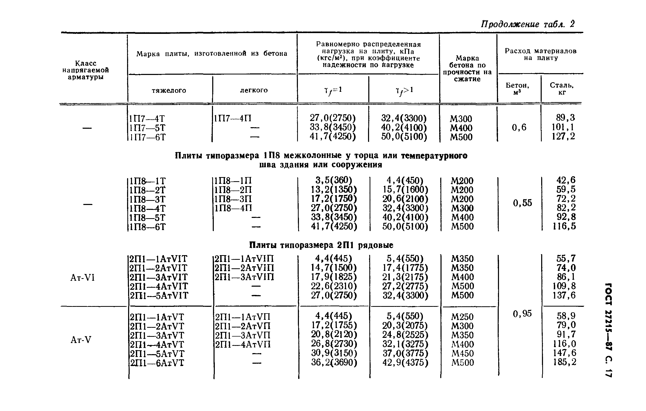 ГОСТ 27215-87