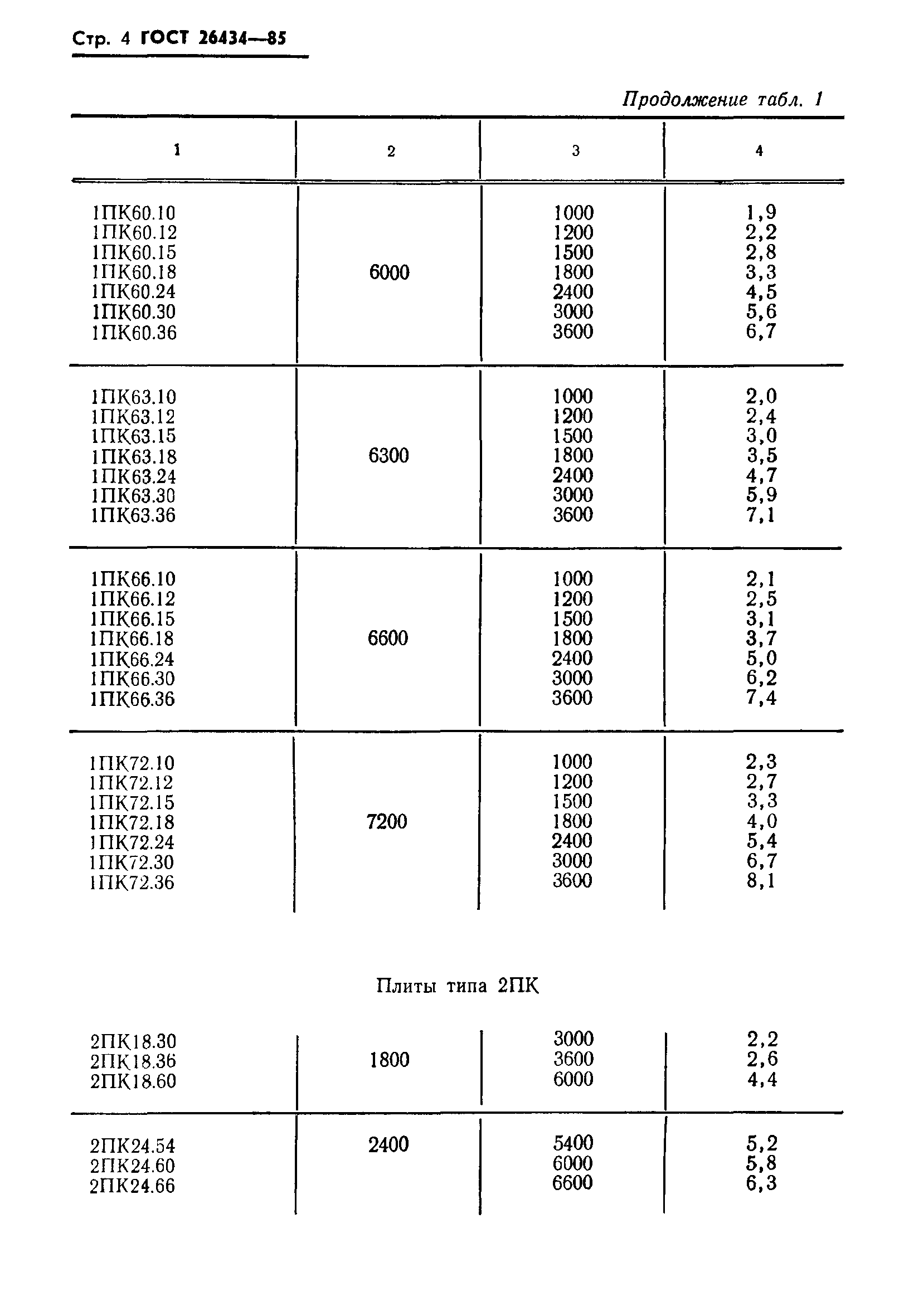 ГОСТ 26434-85