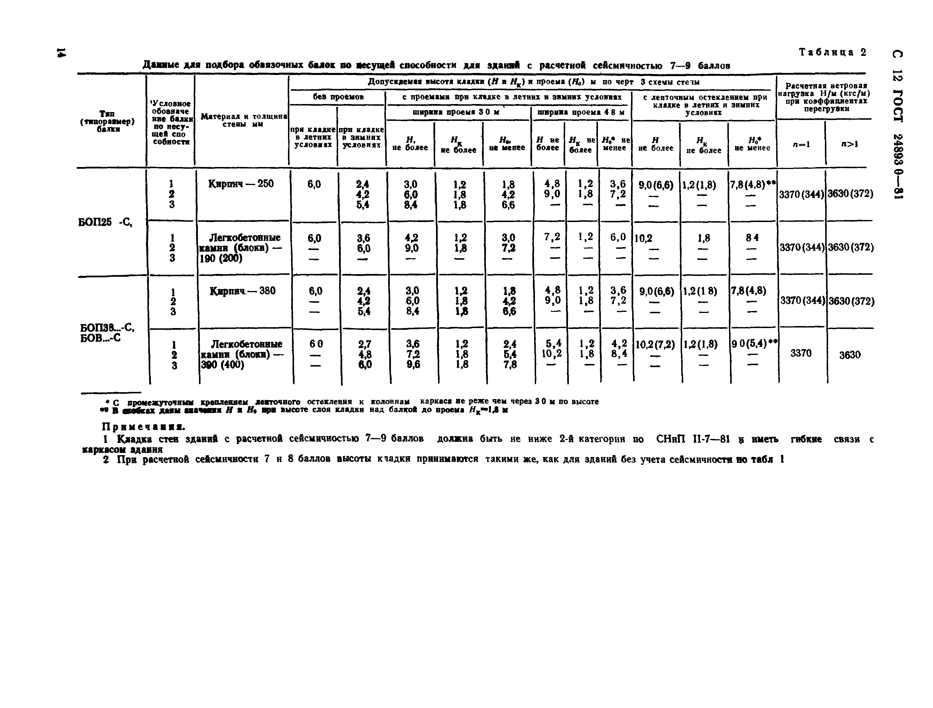 ГОСТ 24893.0-81