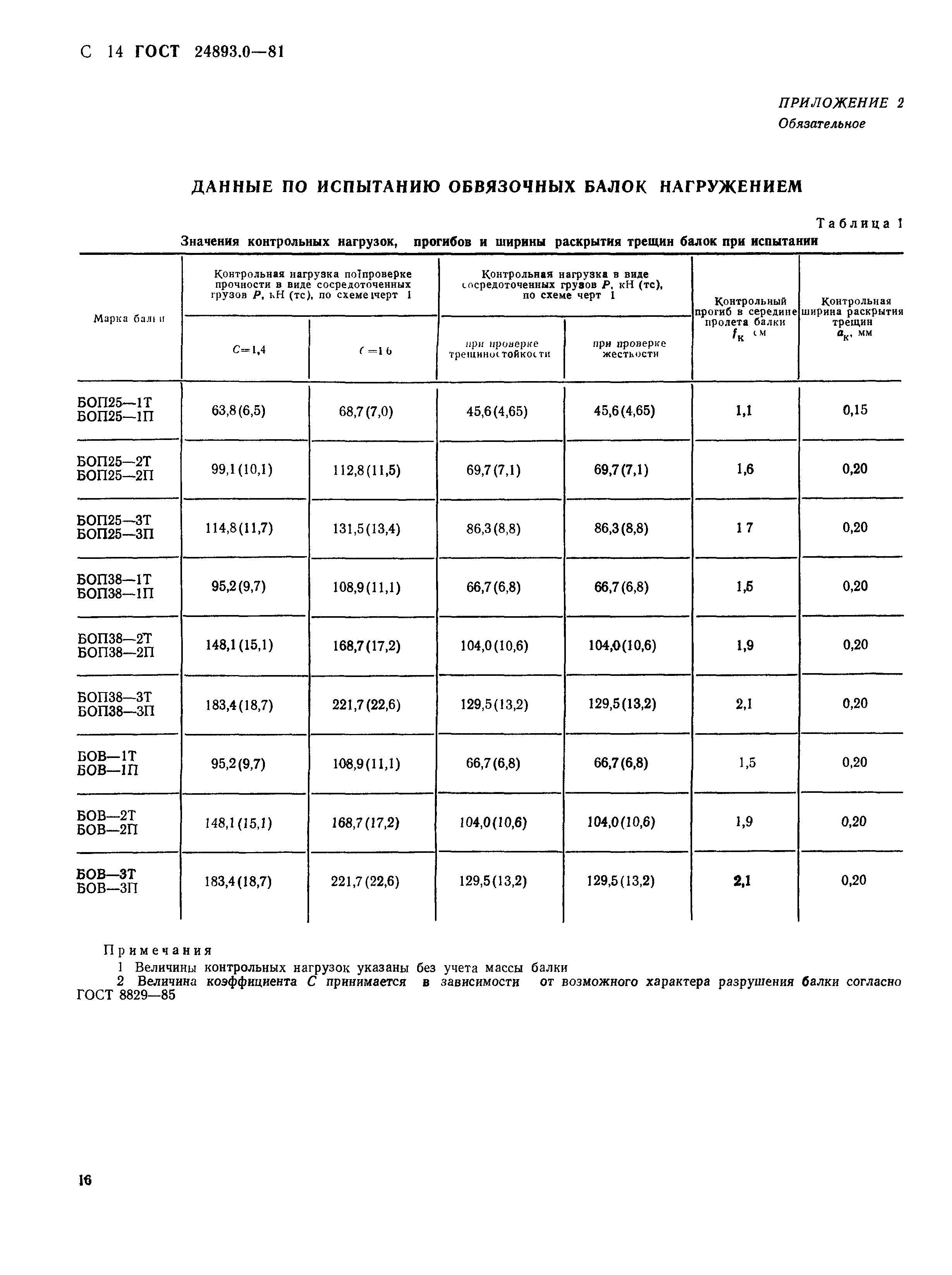 ГОСТ 24893.0-81