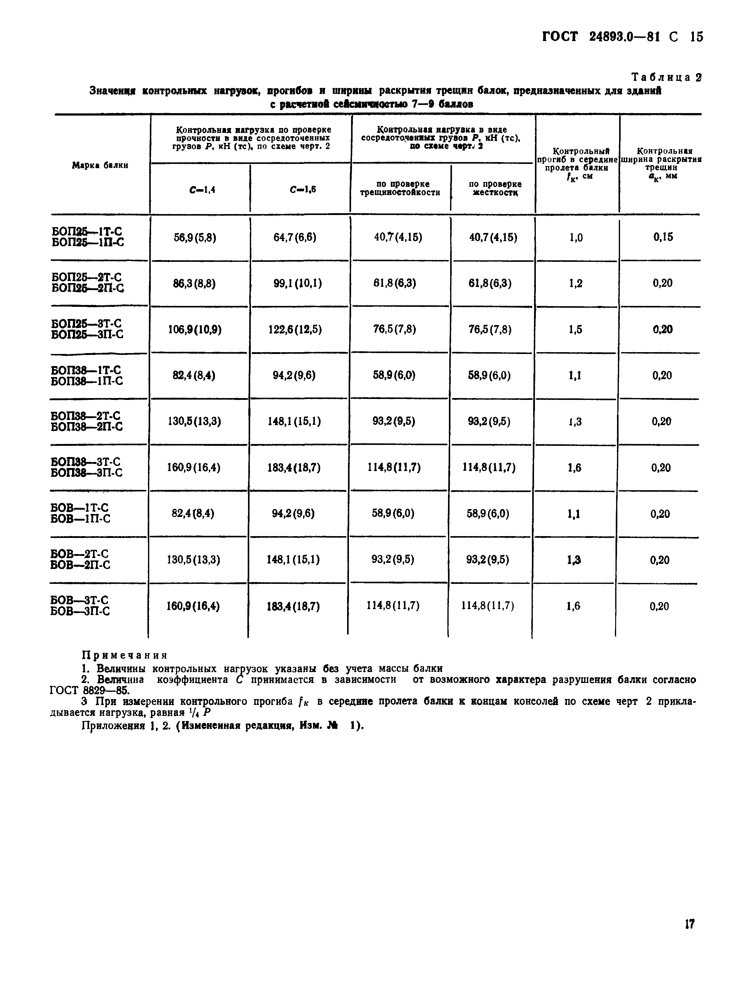 ГОСТ 24893.0-81