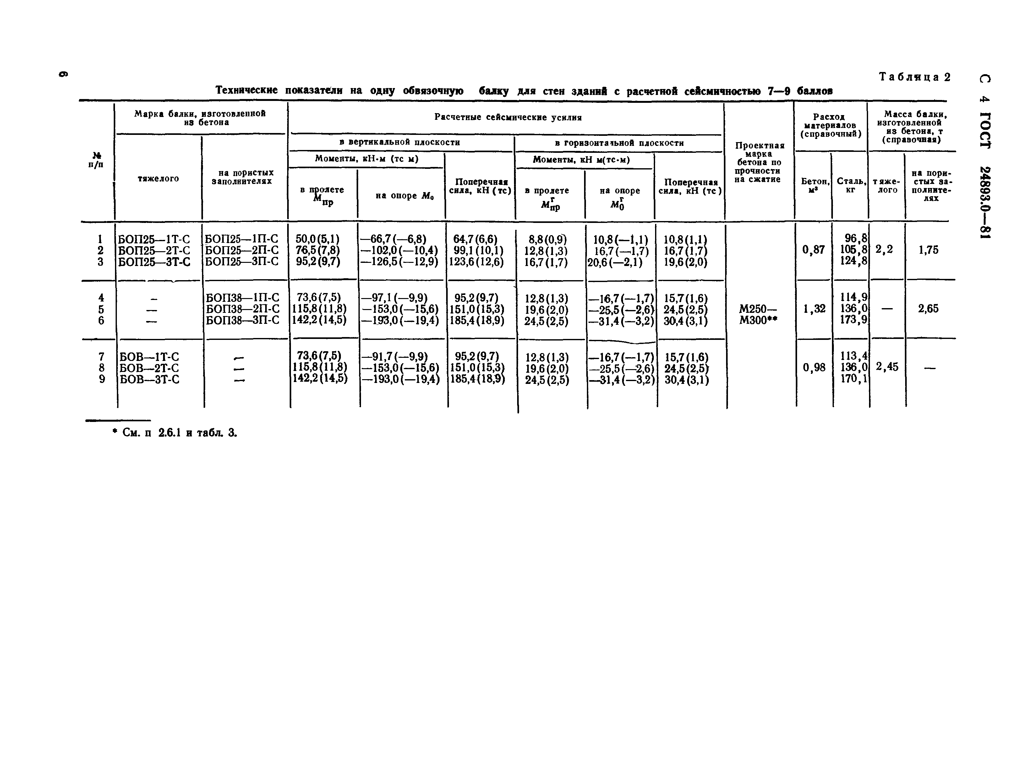 ГОСТ 24893.0-81