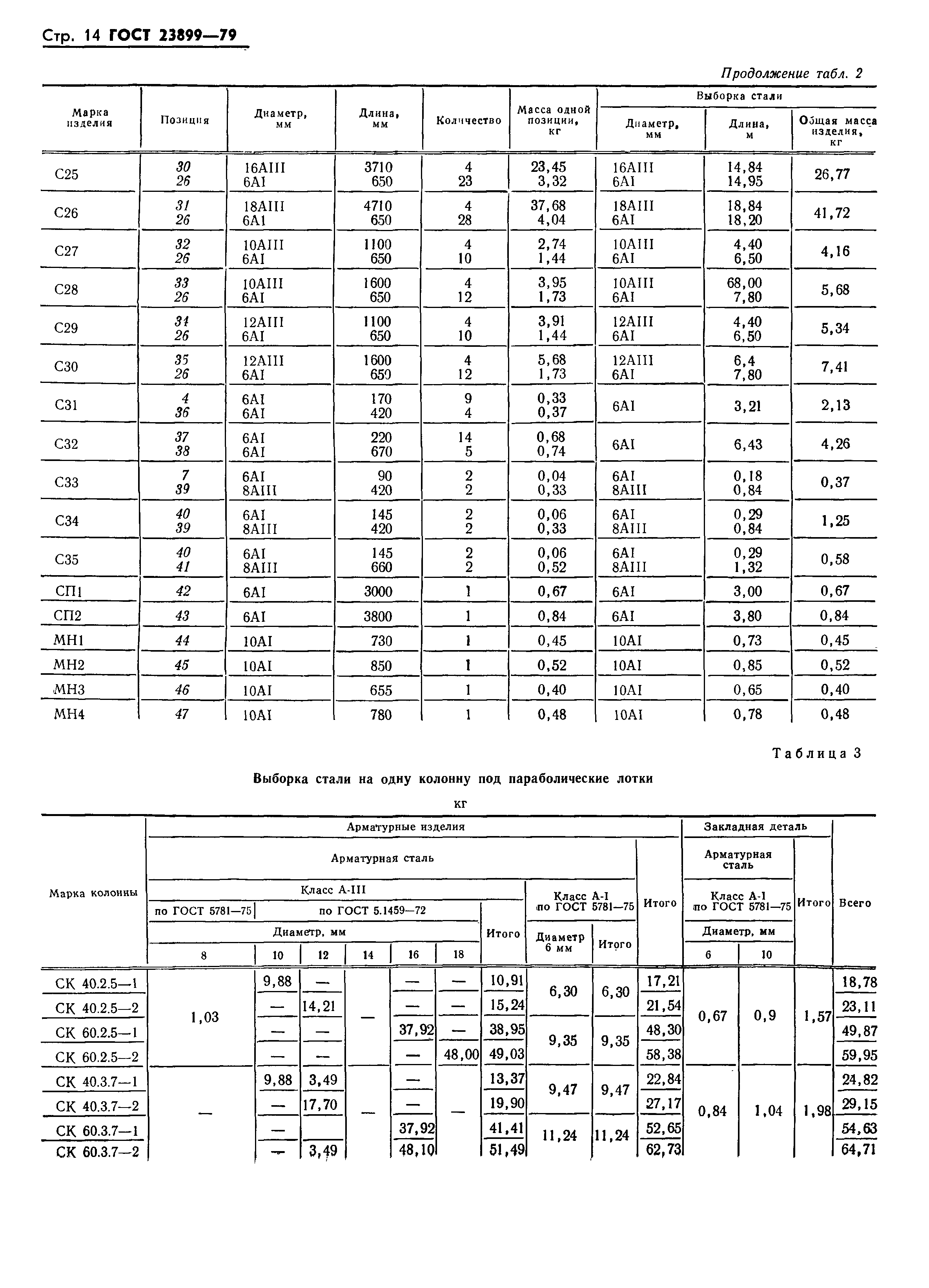 ГОСТ 23899-79