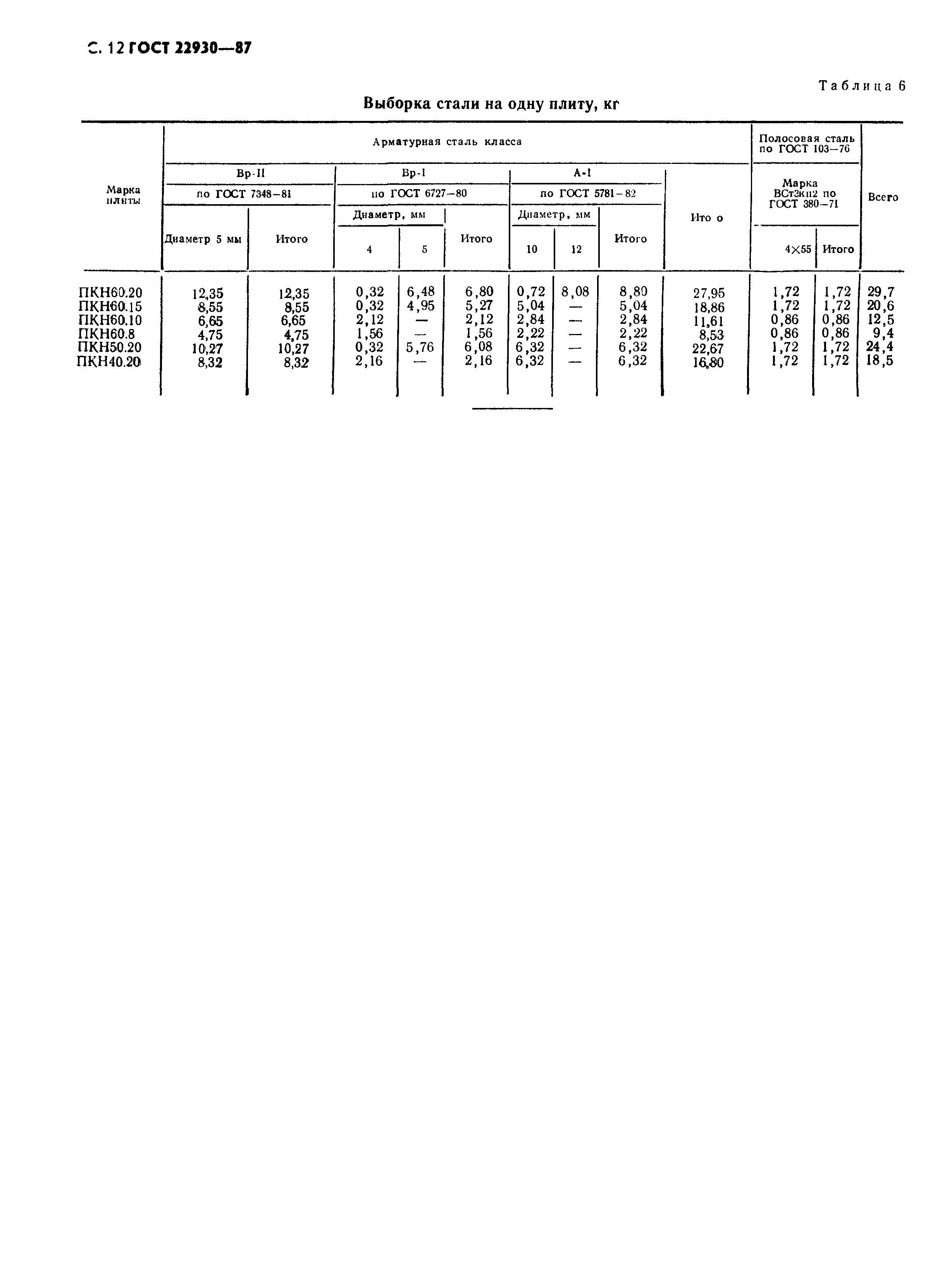 ГОСТ 22930-87