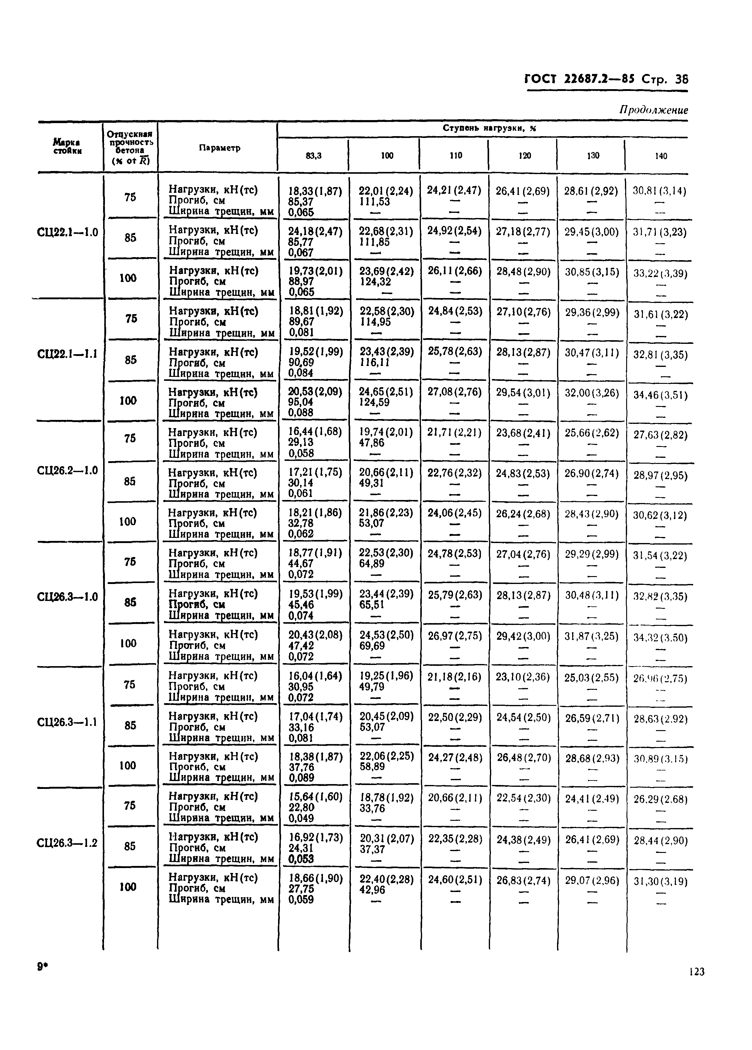 ГОСТ 22687.2-85