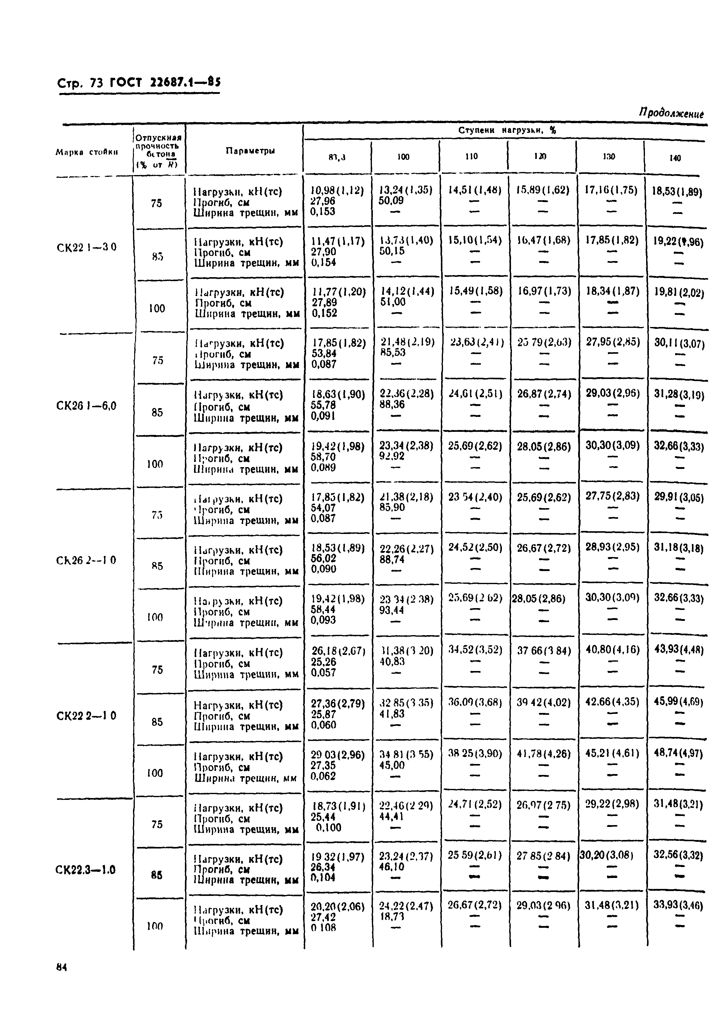ГОСТ 22687.1-85