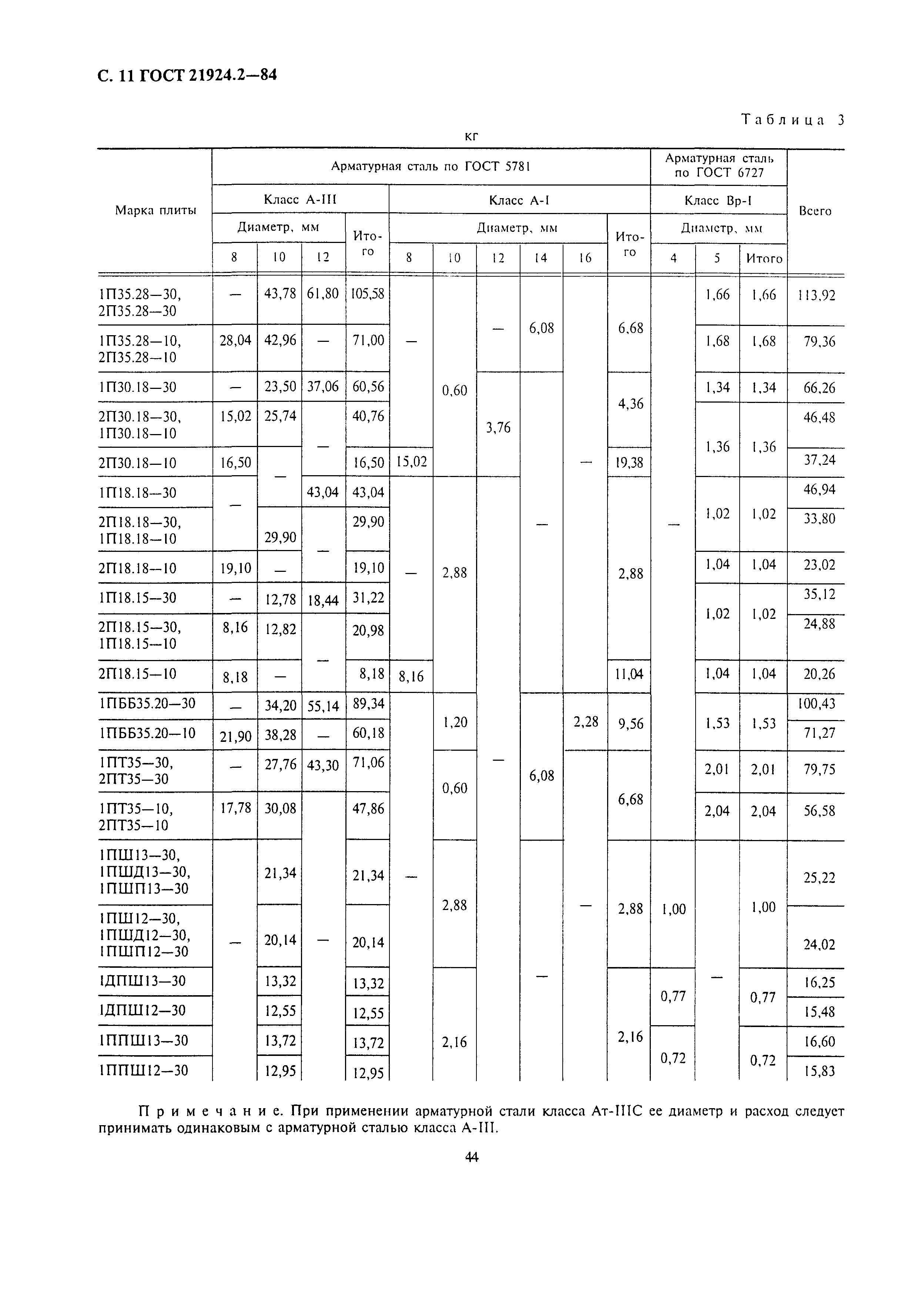 ГОСТ 21924.2-84