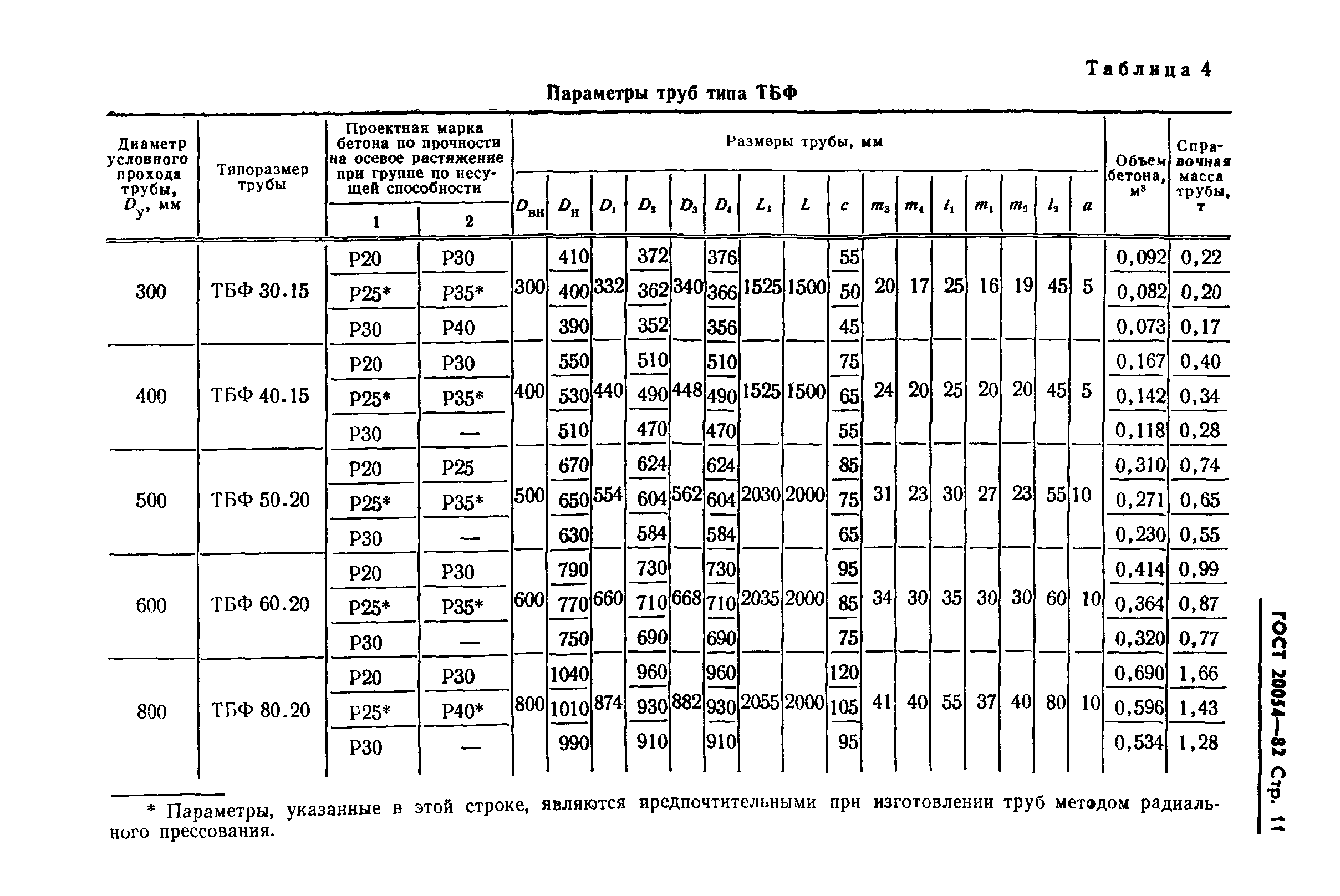 ГОСТ 20054-82