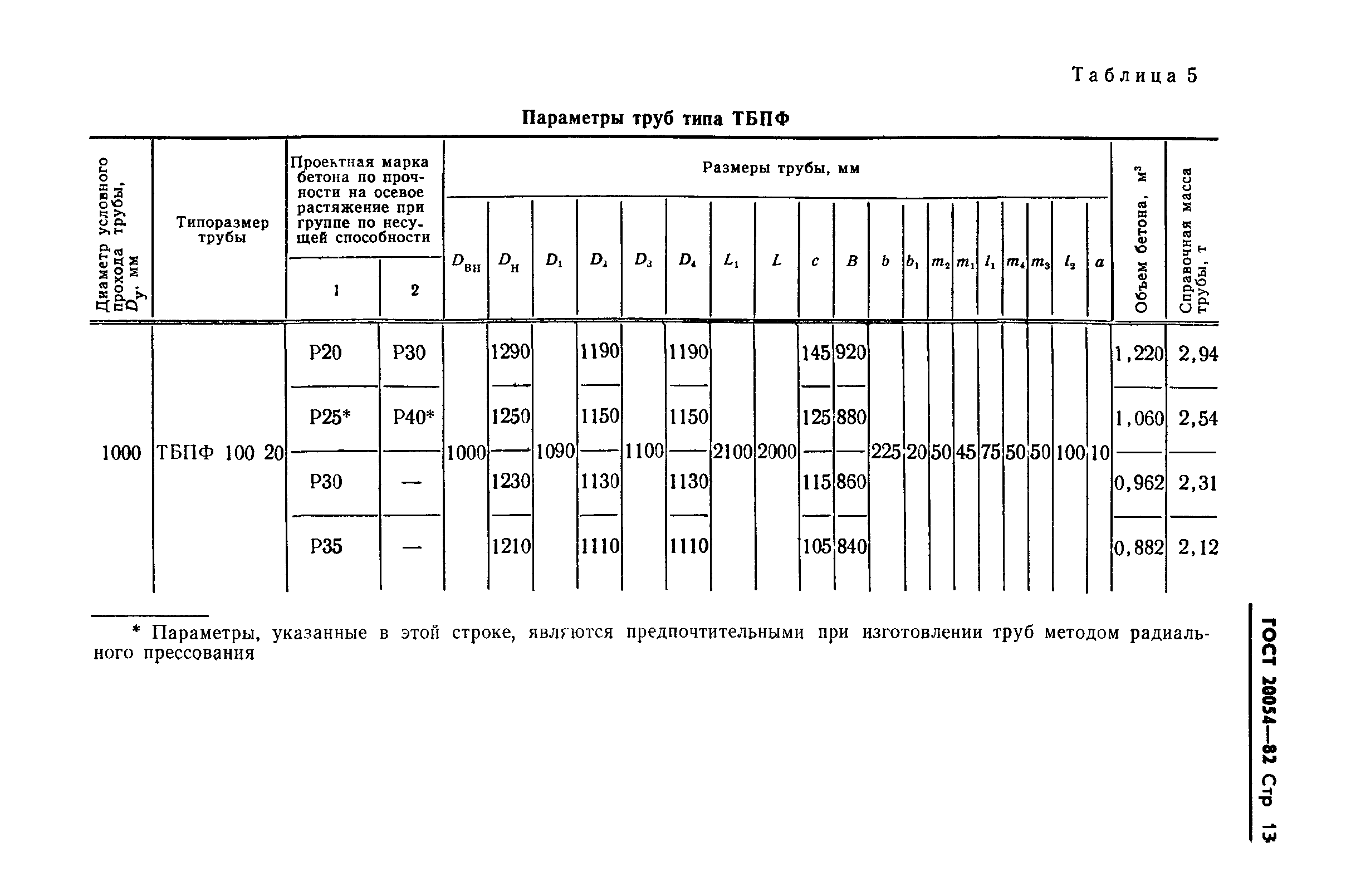 ГОСТ 20054-82