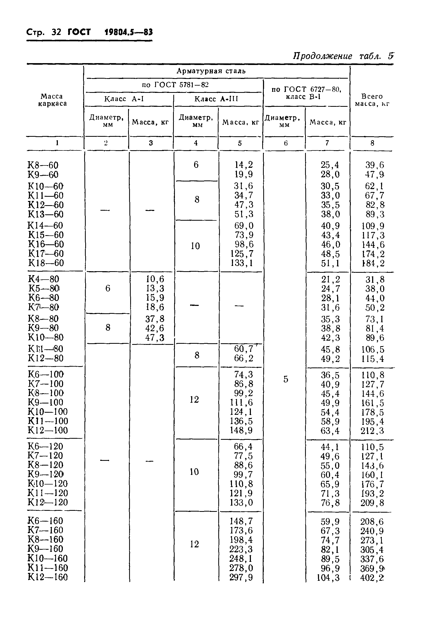 ГОСТ 19804.5-83