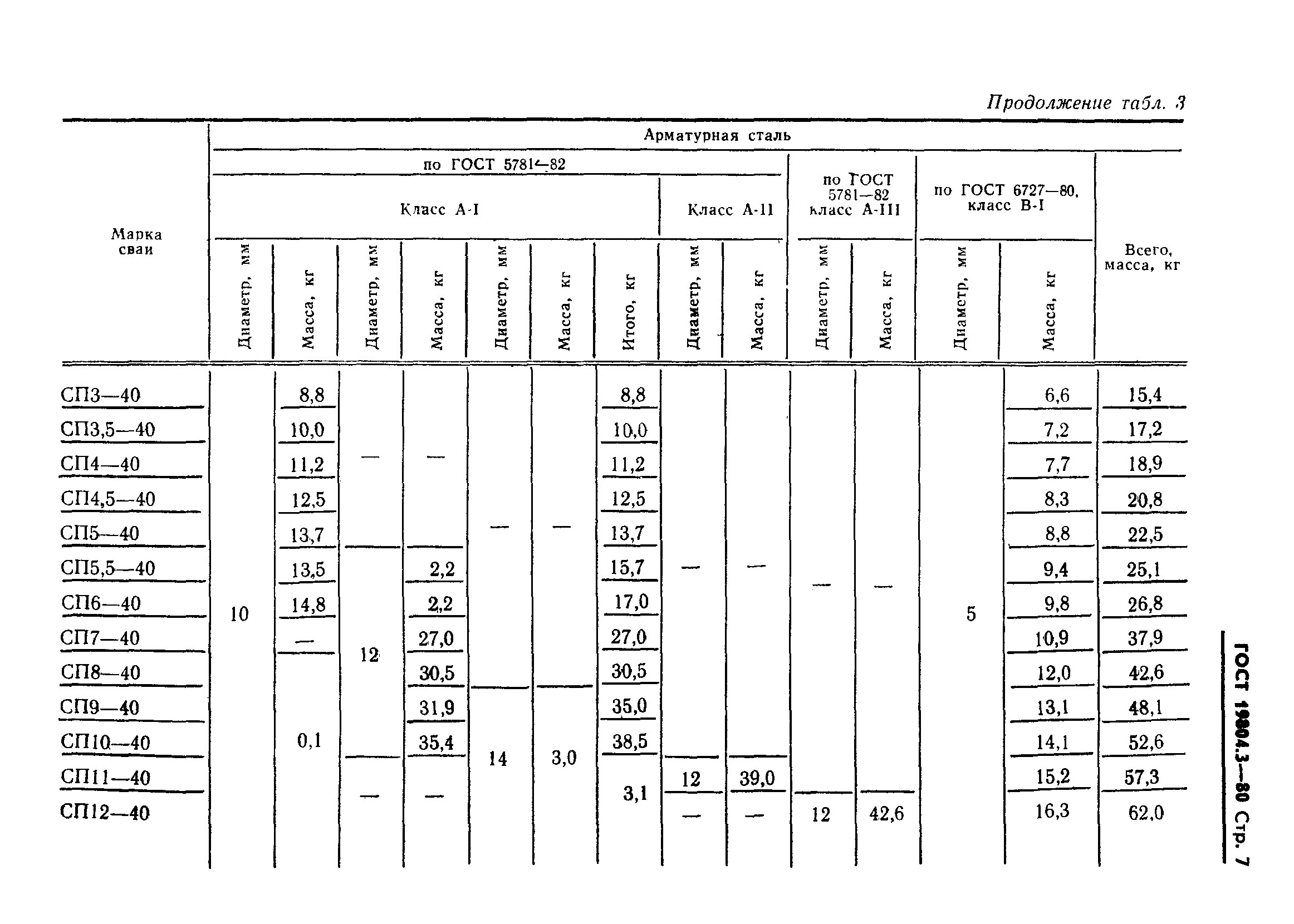 ГОСТ 19804.3-80