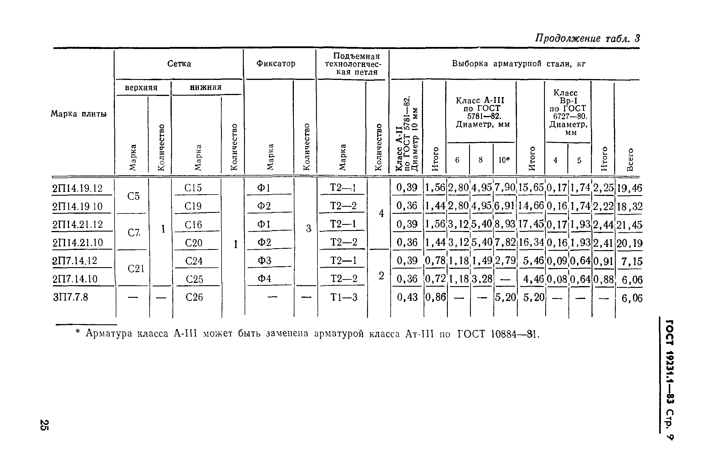 ГОСТ 19231.1-83