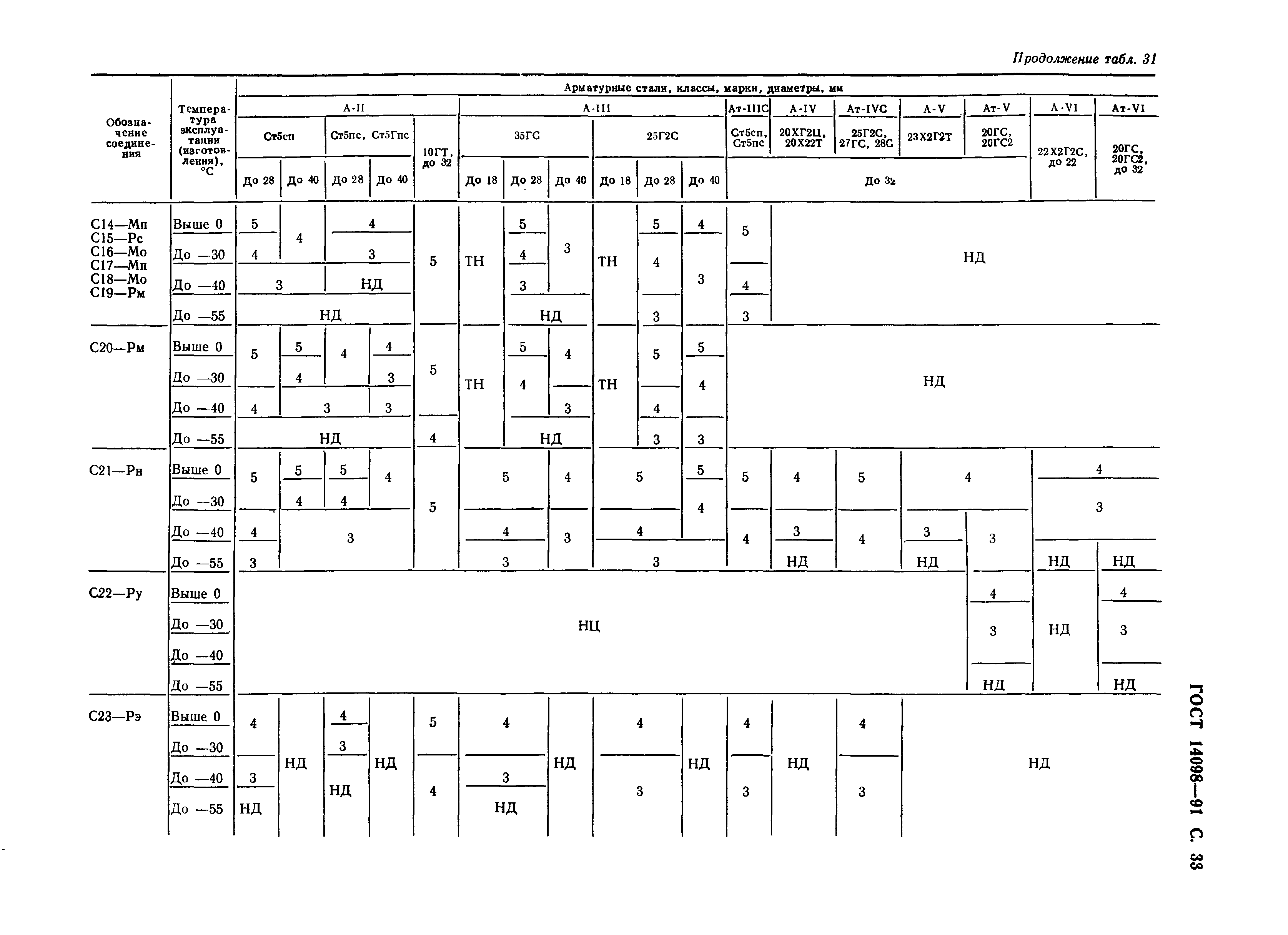 ГОСТ 14098-91