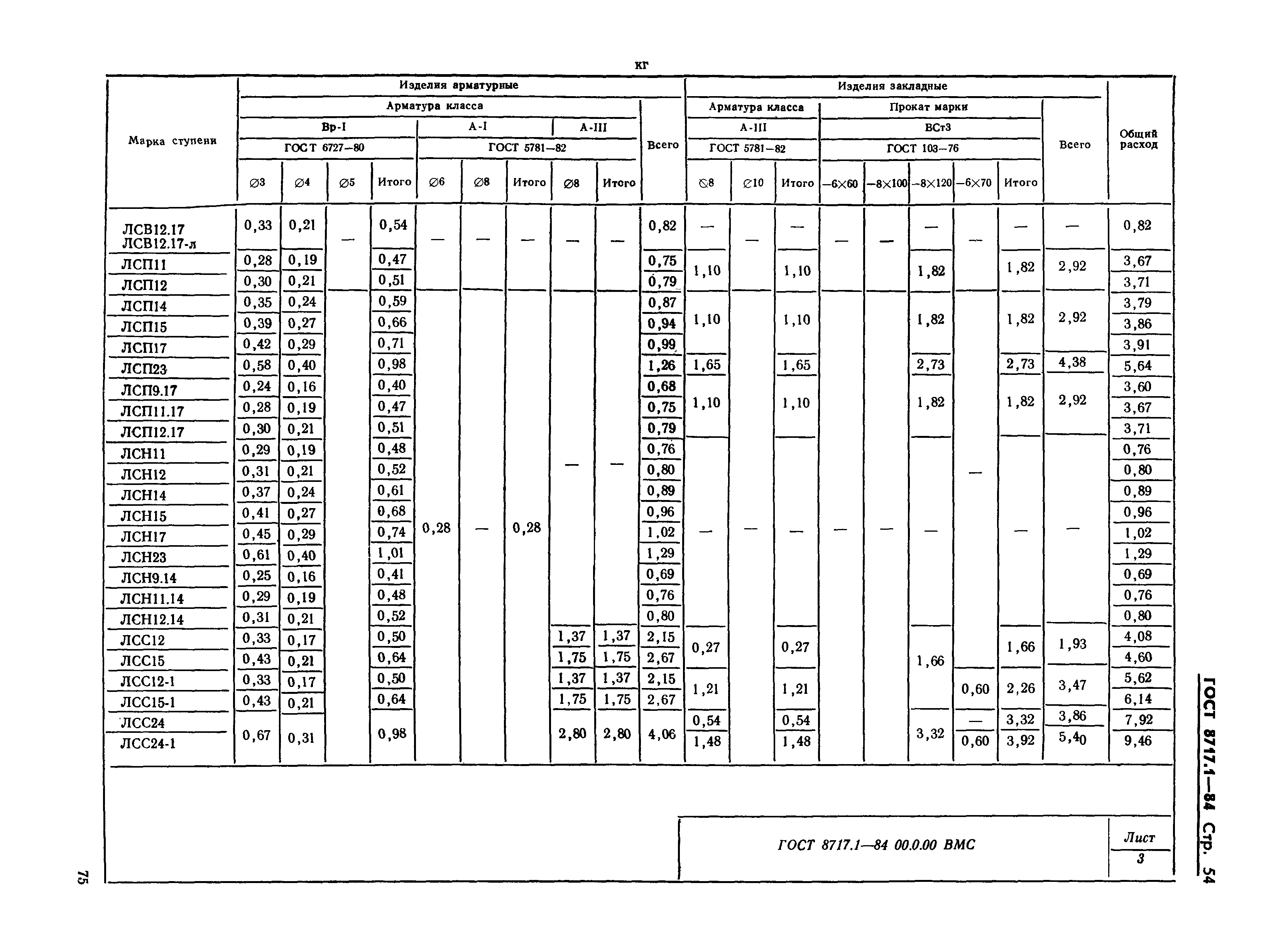 ГОСТ 8717.1-84