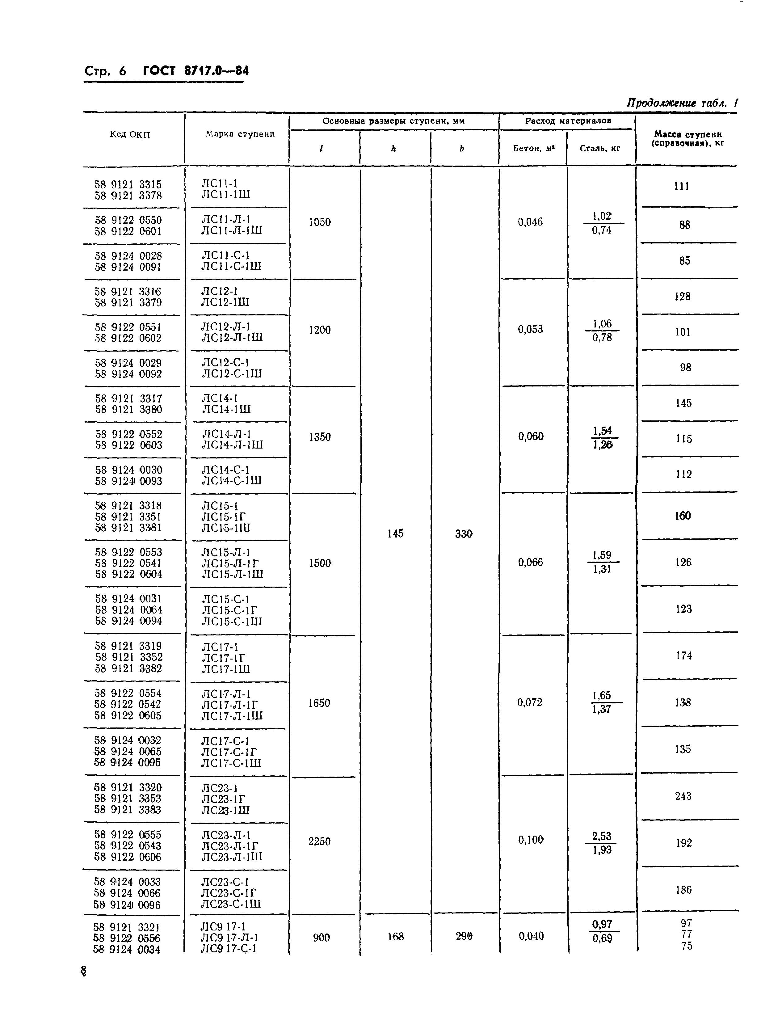 ГОСТ 8717.0-84