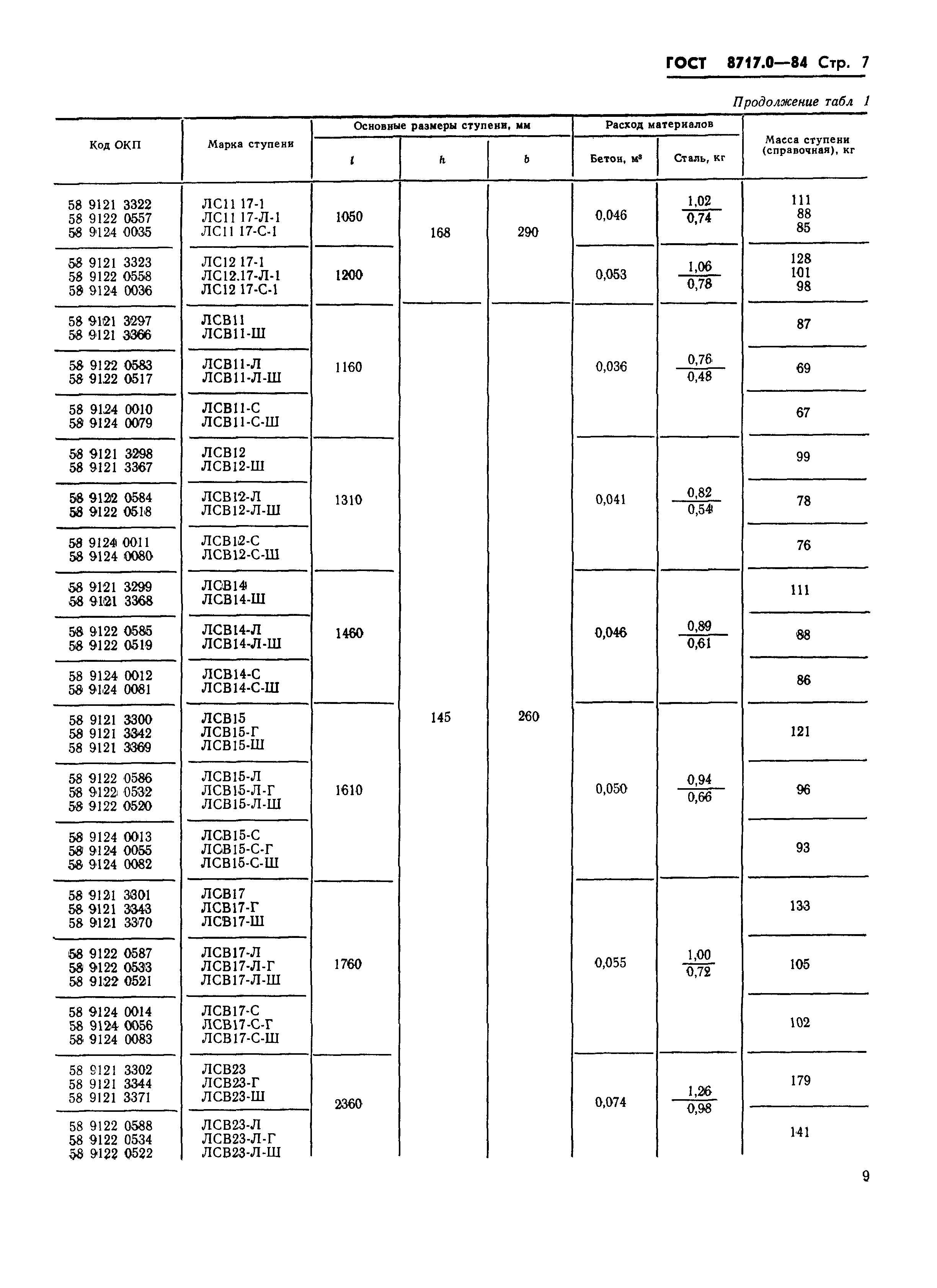 ГОСТ 8717.0-84