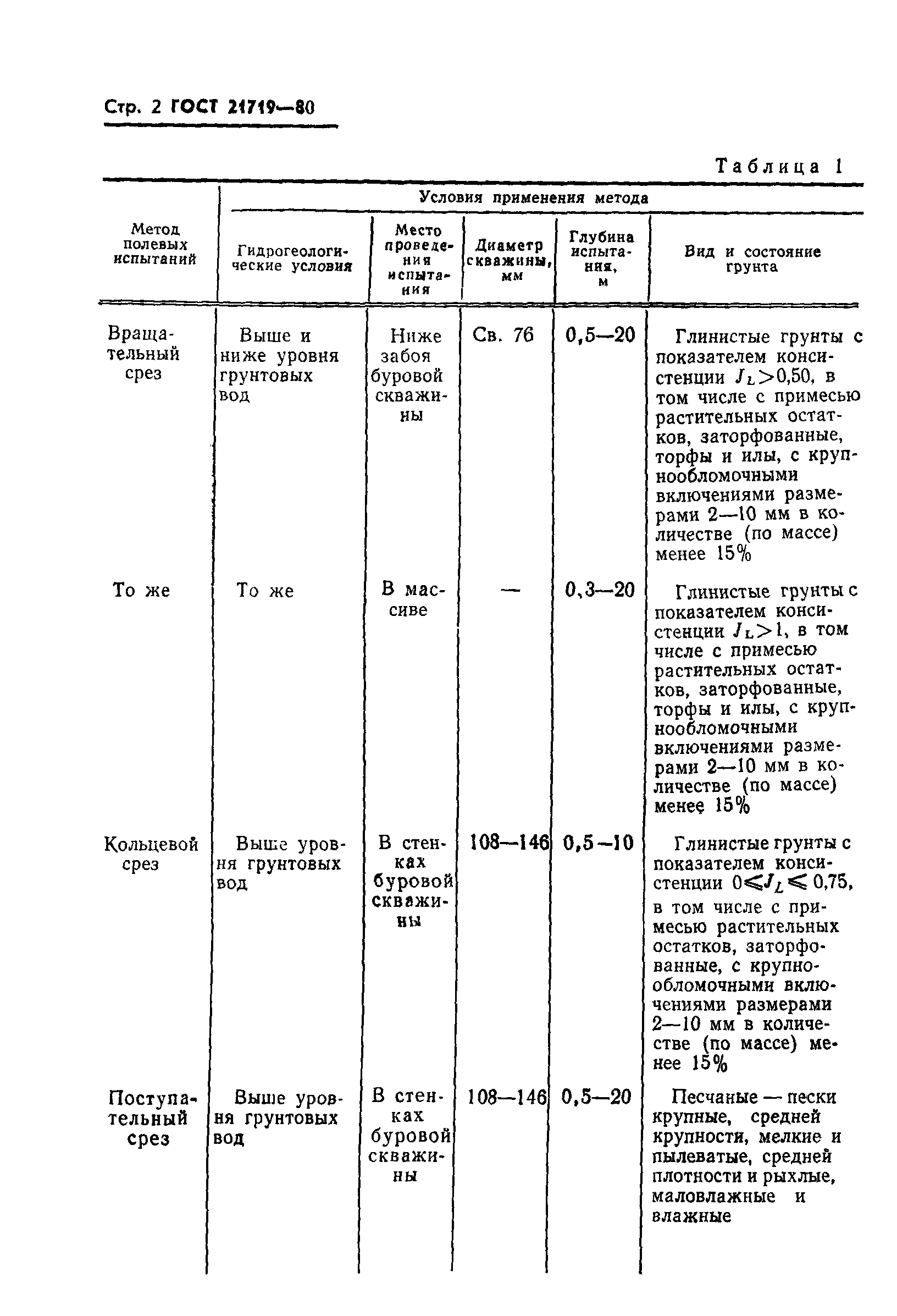 ГОСТ 21719-80