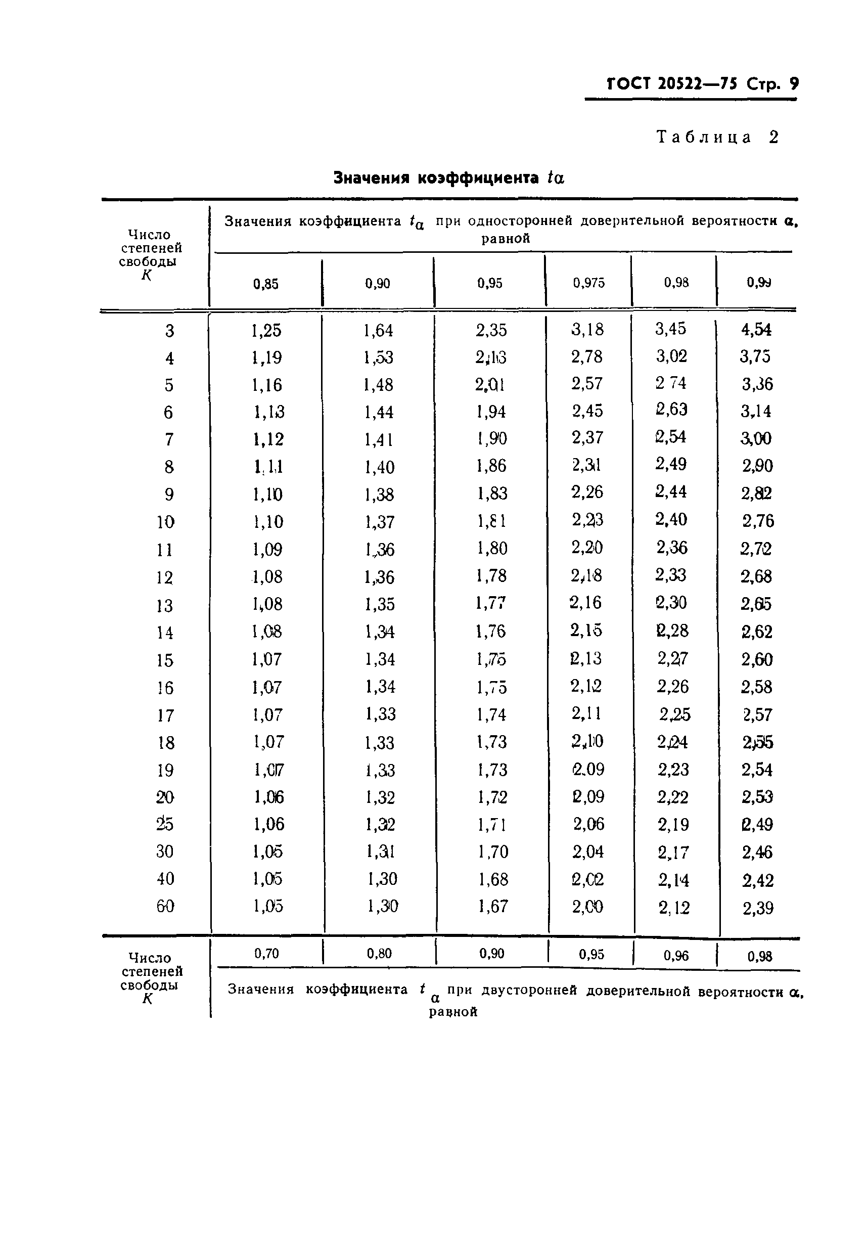 ГОСТ 20522-75