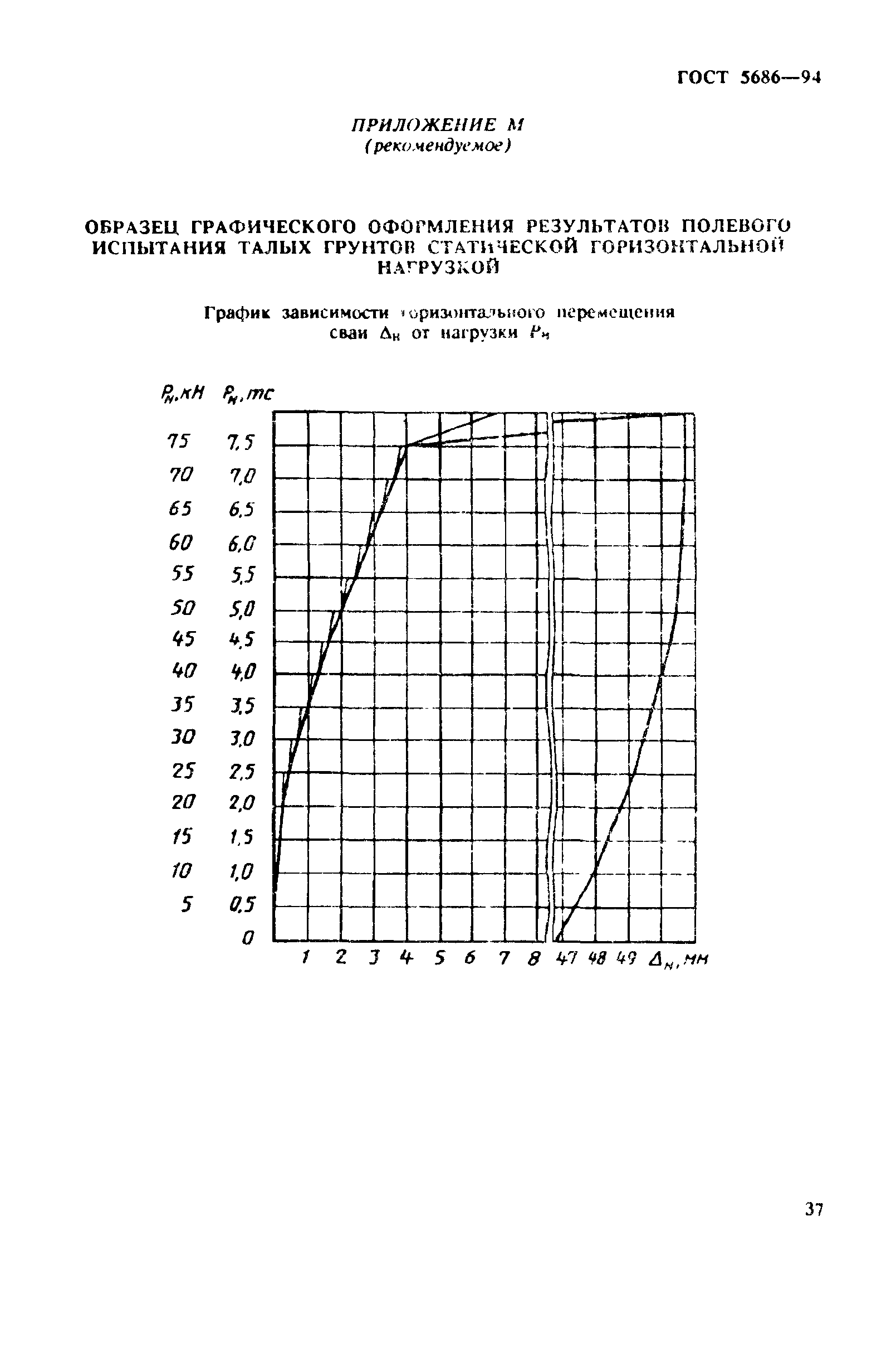 ГОСТ 5686-94