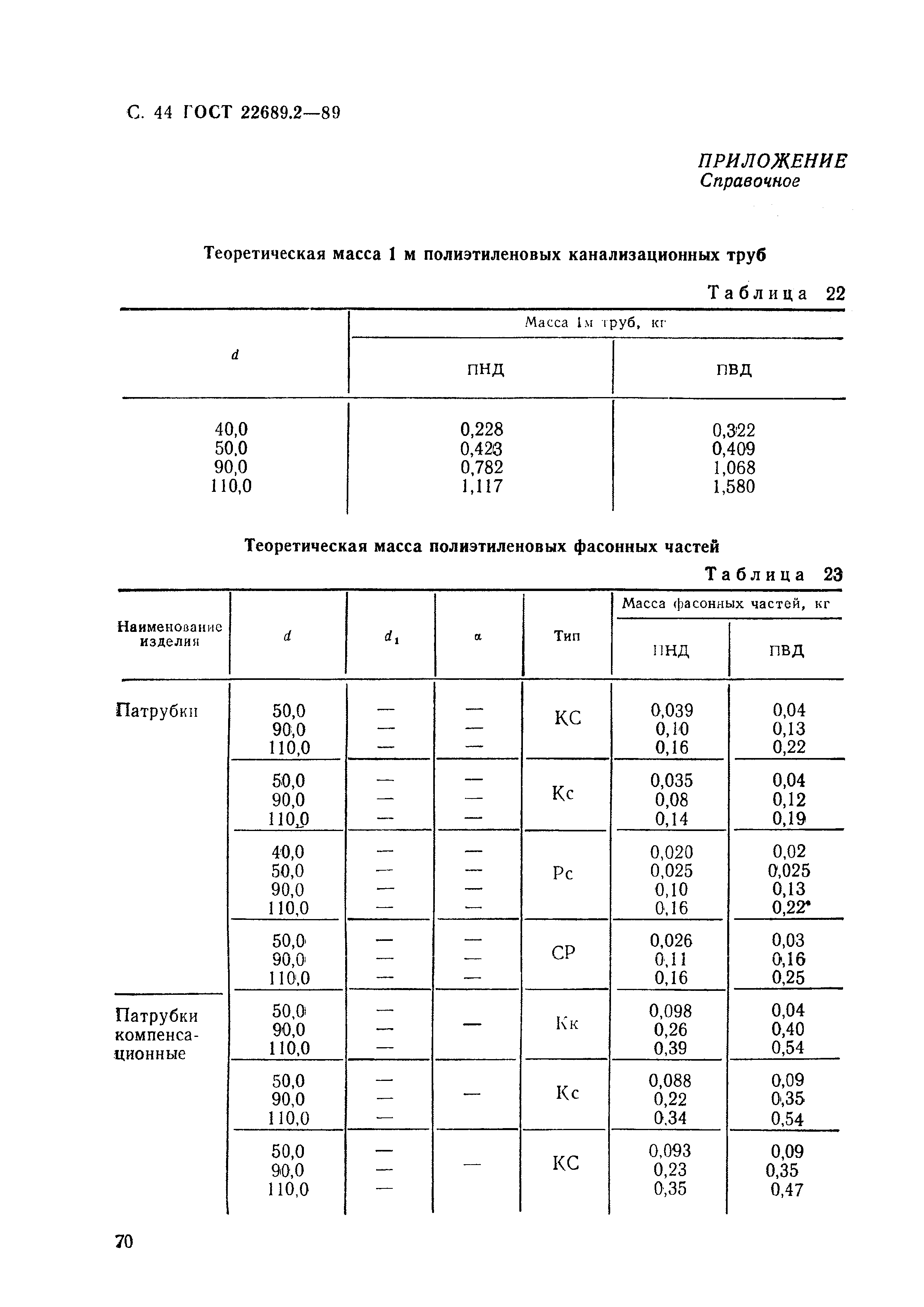 ГОСТ 22689.2-89